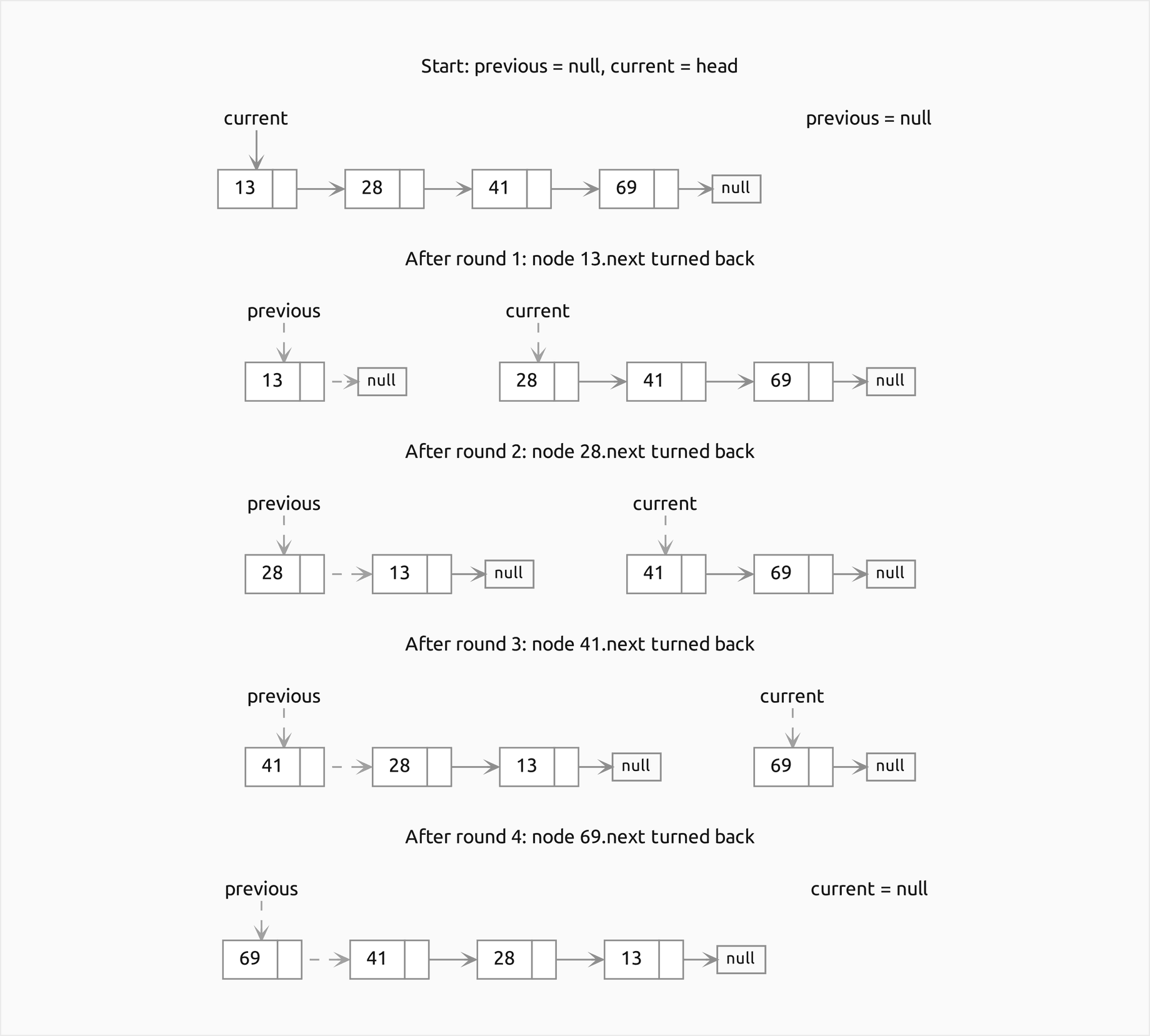 Five frames of reversing 13, 28, 41, 69: at the start previous is null and current is the head; after each round the reversed part, read from previous, grows on the left, 13, then 28 and 13, then 41, 28 and 13, then 69, 41, 28 and 13, each ending in null; the untouched rest, read from current, shrinks on the right; the pointer turned in each round, and the moved previous and current, are dashed