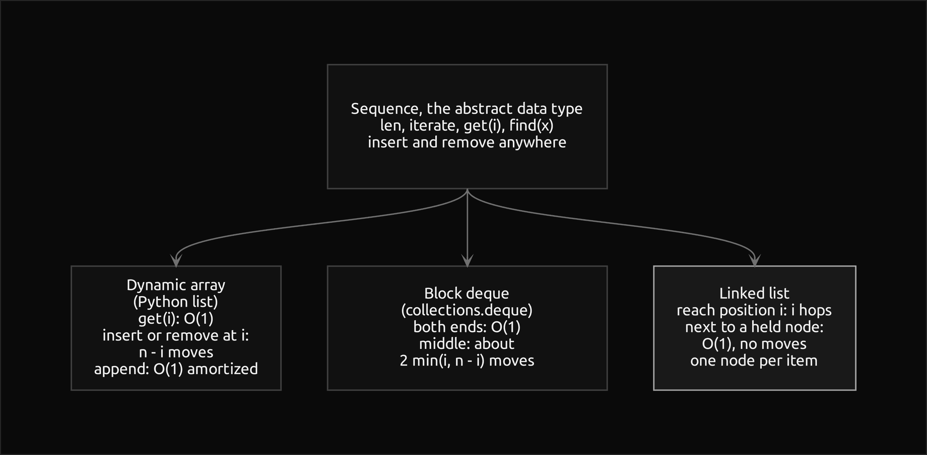 The sequence abstract data type with len, iterate, get, find, insert and remove, implemented by a dynamic array, a block deque and a linked list, each with its costs; the linked list is outlined