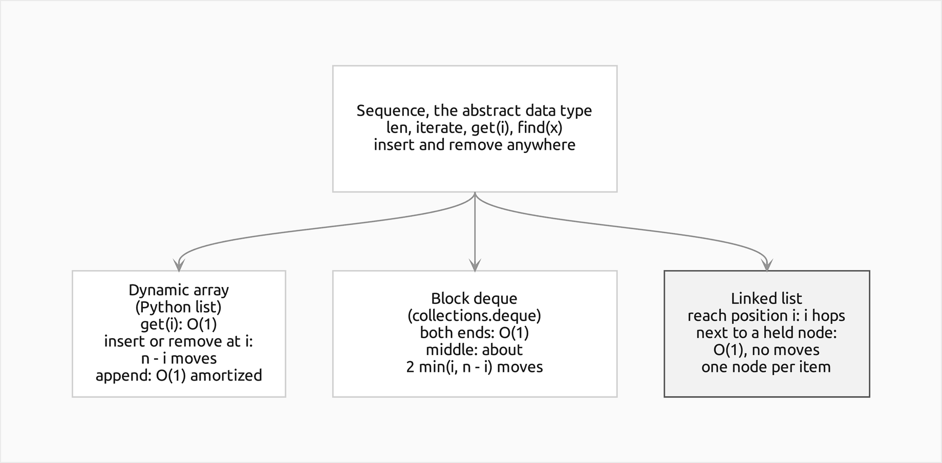 The sequence abstract data type with len, iterate, get, find, insert and remove, implemented by a dynamic array, a block deque and a linked list, each with its costs; the linked list is outlined