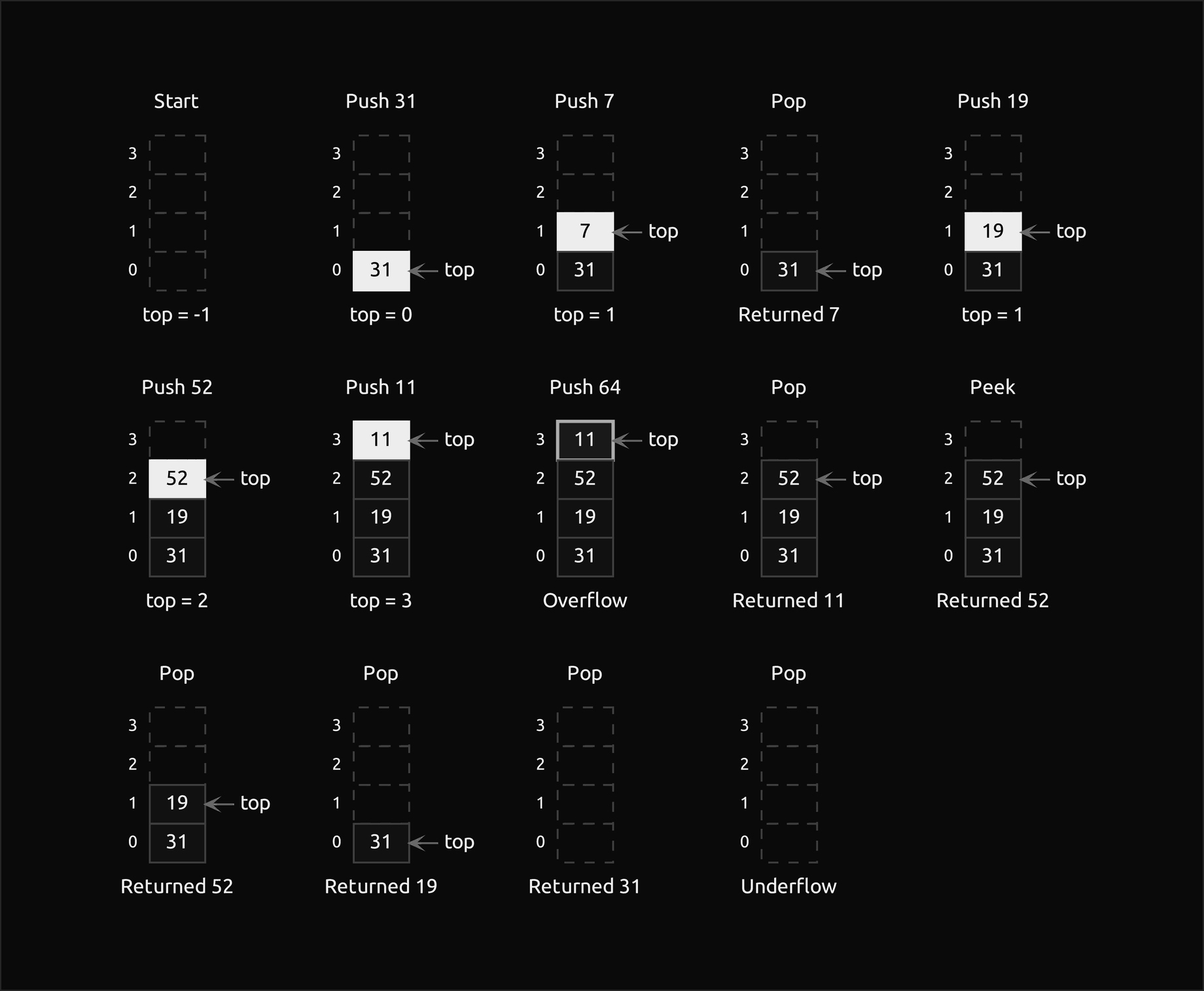Fourteen states of a bounded stack of capacity 4 in three rows, each array standing upright with slot indices 0 to 3 from the bottom, empty slots dashed and an arrow marking top: empty with top equal to minus 1, then push 31, push 7, pop returning 7, push 19, push 52 and push 11, which fills it with top equal to 3; push 64 overflows and leaves it unchanged with the top slot outlined; then pop returns 11, peek returns 52, three pops return 52, 19 and 31, and a final pop underflows