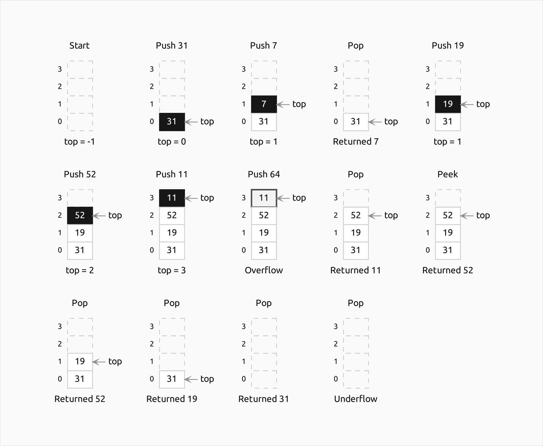 Fourteen states of a bounded stack of capacity 4 in three rows, each array standing upright with slot indices 0 to 3 from the bottom, empty slots dashed and an arrow marking top: empty with top equal to minus 1, then push 31, push 7, pop returning 7, push 19, push 52 and push 11, which fills it with top equal to 3; push 64 overflows and leaves it unchanged with the top slot outlined; then pop returns 11, peek returns 52, three pops return 52, 19 and 31, and a final pop underflows