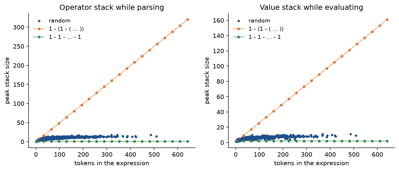 Two panels of peak stack size against the number of tokens. Operator stack while parsing: 1500 random expressions stay below 20 even at 500 tokens, the nested expression 1 minus, open parenthesis, 1 minus and so on climbs in a straight line to 320 at 641 tokens, and the flat chain 1 minus 1 minus 1 stays at 1. Value stack while evaluating: the random expressions stay below 12, the nested expression climbs to 161 and the flat chain stays at 2