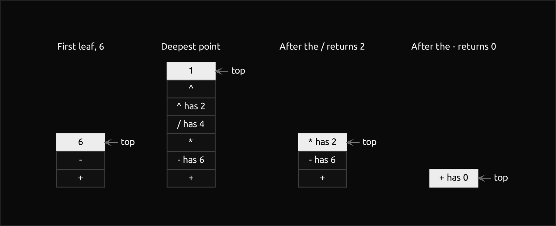 Four states of the explicit stack while the worked tree is evaluated, each standing upright with its newest frame filled on top and listed here bottom to top: after reaching the first leaf, the frames plus, minus and 6; at the deepest point seven frames, plus, minus has 6, times, divided has 4, power has 2, power and 1; after divided returns 2, the frames plus, minus has 6 and times has 2; after the minus returns 0, the single frame plus has 0