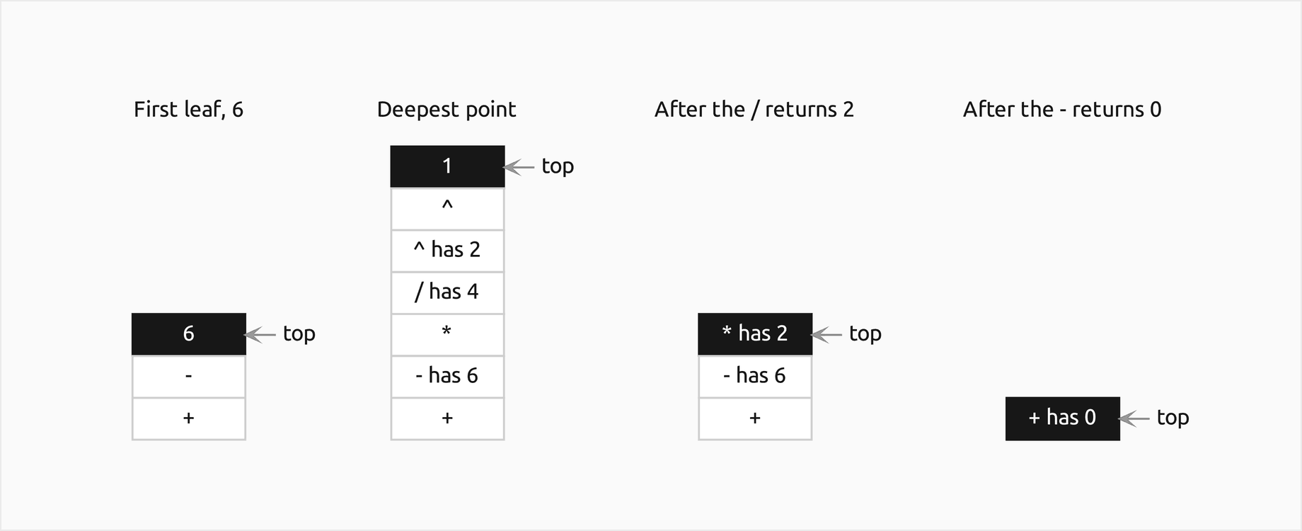 Four states of the explicit stack while the worked tree is evaluated, each standing upright with its newest frame filled on top and listed here bottom to top: after reaching the first leaf, the frames plus, minus and 6; at the deepest point seven frames, plus, minus has 6, times, divided has 4, power has 2, power and 1; after divided returns 2, the frames plus, minus has 6 and times has 2; after the minus returns 0, the single frame plus has 0