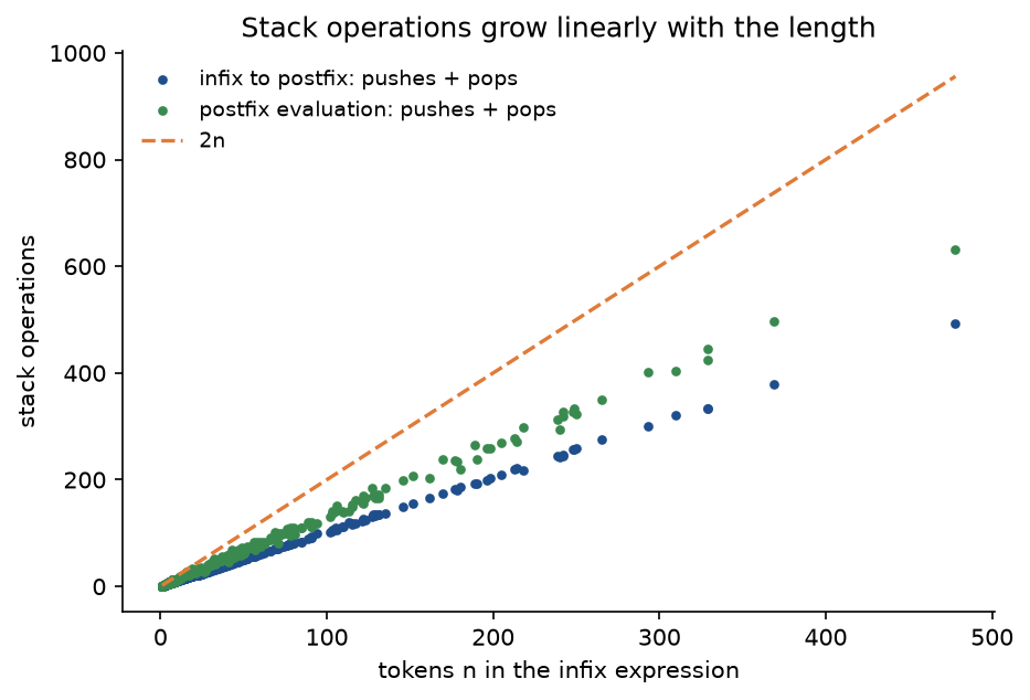 Stack operations against the number of tokens in the infix expression for 352 random expressions: the pushes plus pops of the conversion and of the evaluation both lie on straight lines through the origin, below the dashed line 2n