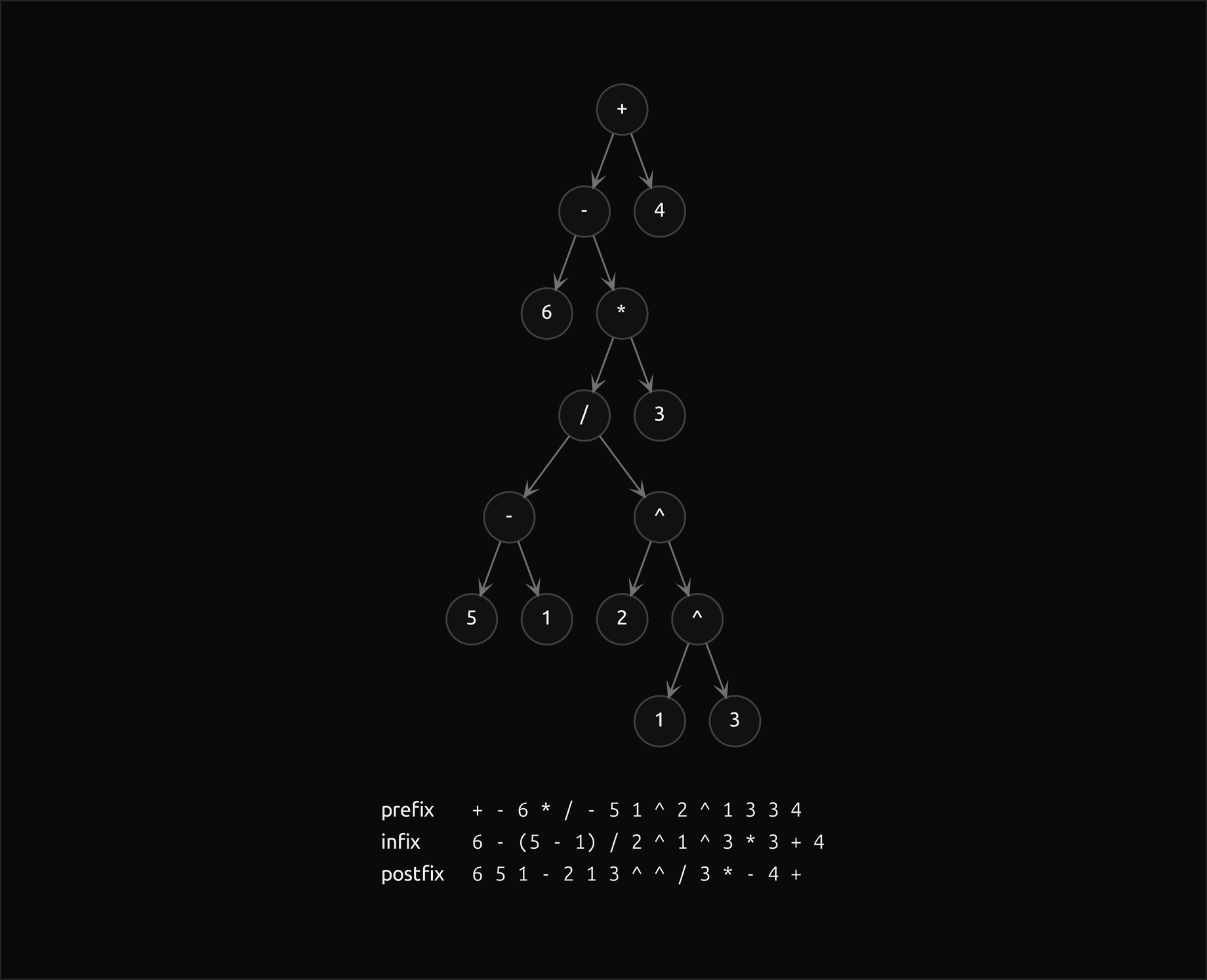 The expression tree of the worked example: the root plus has children minus and 4; that minus has 6 and times; times has divided and 3; divided has minus, with leaves 5 and 1, and power, with 2 and a second power with 1 and 3; below the tree its prefix, infix and postfix readings are listed