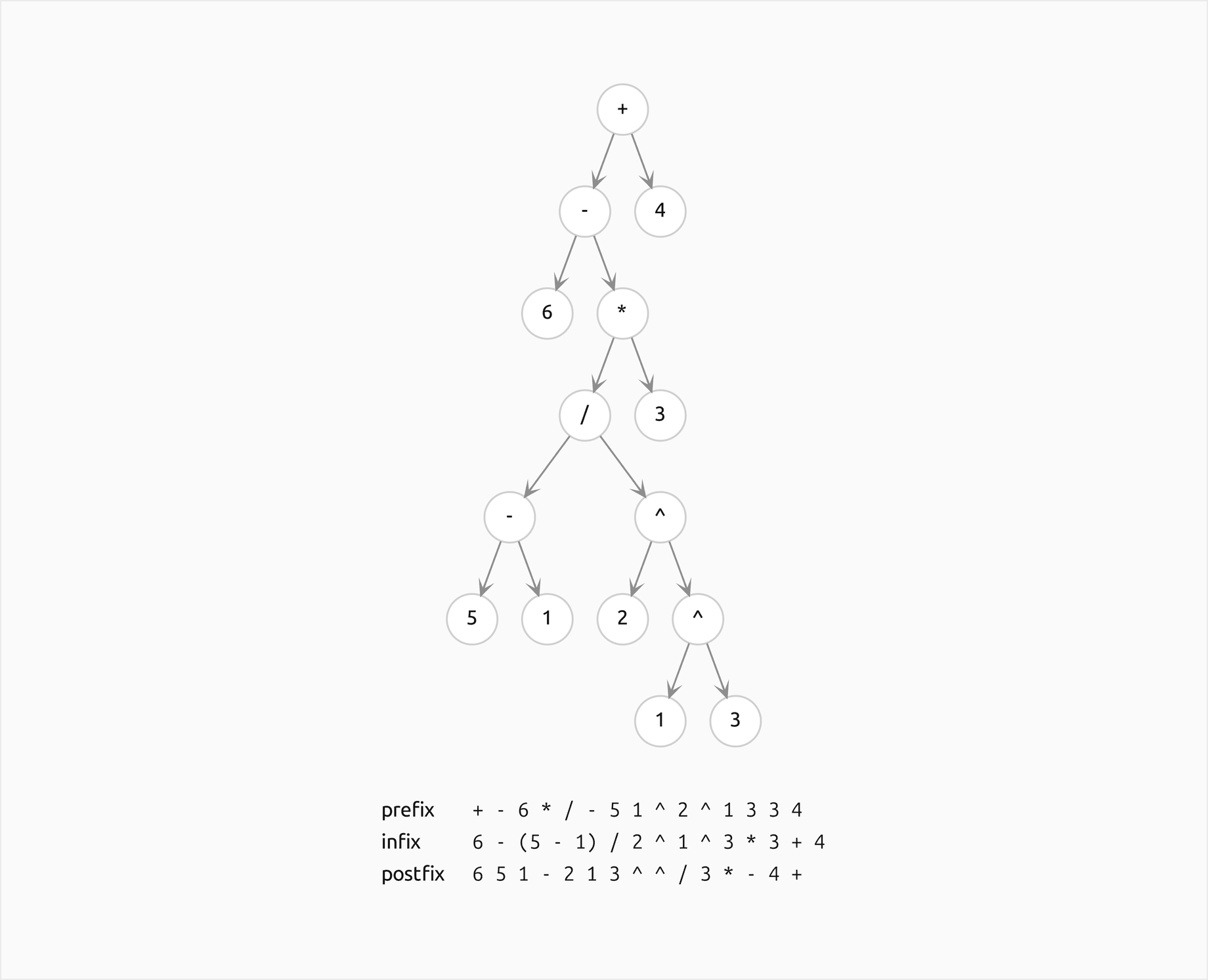 The expression tree of the worked example: the root plus has children minus and 4; that minus has 6 and times; times has divided and 3; divided has minus, with leaves 5 and 1, and power, with 2 and a second power with 1 and 3; below the tree its prefix, infix and postfix readings are listed