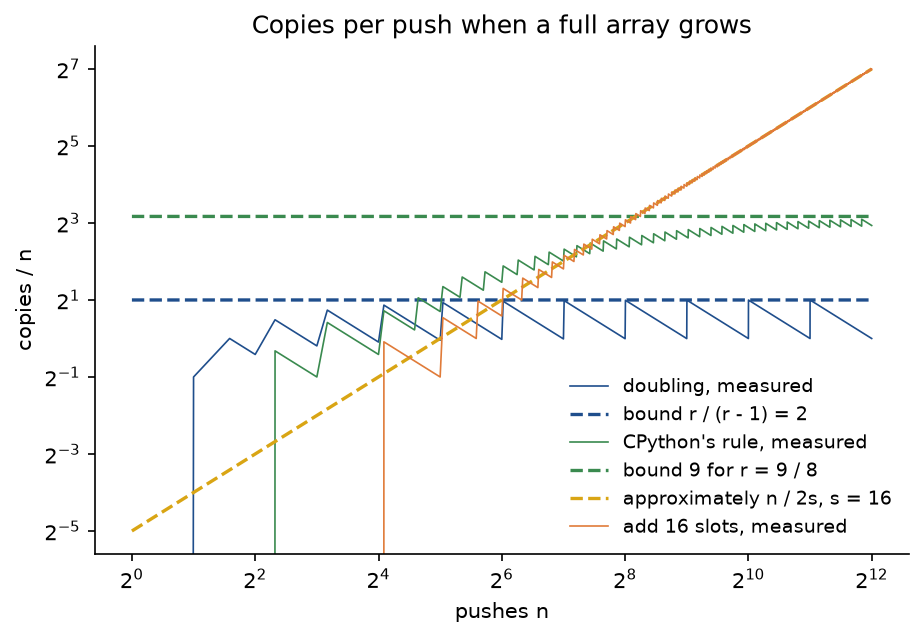 Copies per push against the number of pushes from 1 to 4096 on logarithmic axes: doubling is a sawtooth that stays below its dashed bound of 2 and ends near 1; CPython's rule climbs in smaller teeth towards its dashed bound of 9 and ends near 7.6; adding 16 slots rises along its dashed approximation n over 2s to 127.5