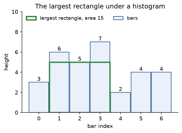 A histogram with bars of heights 3, 6, 5, 7, 2, 4 and 4 at indices 0 to 6, with the largest rectangle outlined in green: height 5 over bars 1 to 3, area 15