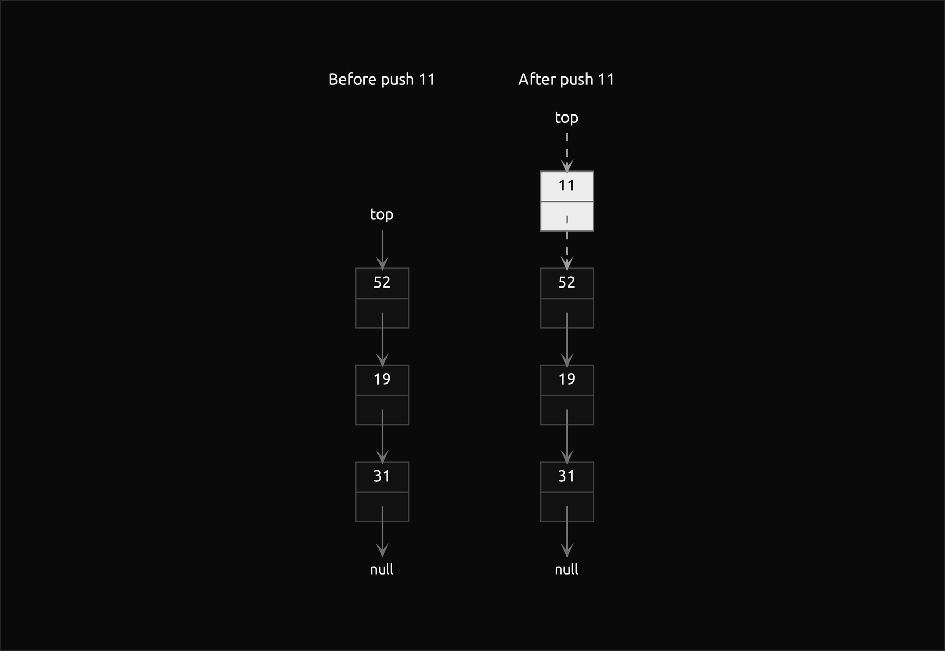Two pictures of a linked stack standing upright, each next pointer leading down to the node below: before push 11, top points at the node 52, followed by 19, 31 and null; after it, top points at a new filled node 11 whose next pointer leads to 52, and the two pointers that changed are dashed