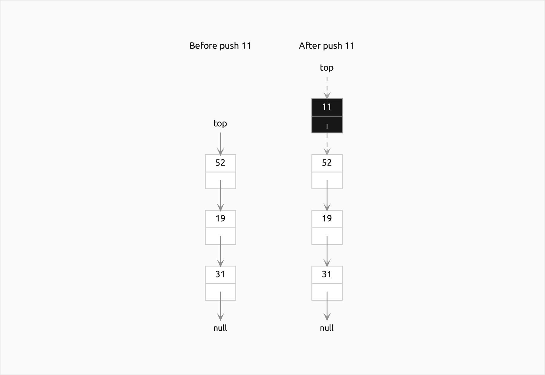 Two pictures of a linked stack standing upright, each next pointer leading down to the node below: before push 11, top points at the node 52, followed by 19, 31 and null; after it, top points at a new filled node 11 whose next pointer leads to 52, and the two pointers that changed are dashed