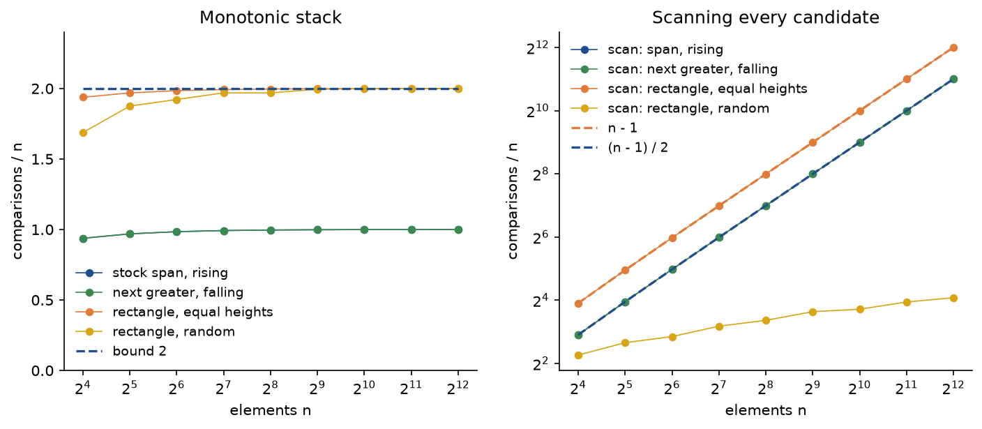 Two panels of comparisons per element against n from 16 to 4096. Monotonic stack: stock span on rising prices and next greater on falling values stay at 1, the largest rectangle on equal and on random heights approaches the dashed bound 2. Scanning every candidate, on logarithmic axes: span on rising prices and next greater on falling values follow the dashed line n minus 1 over 2, the rectangle on equal heights follows the dashed line n minus 1, and the rectangle on random heights grows slowly