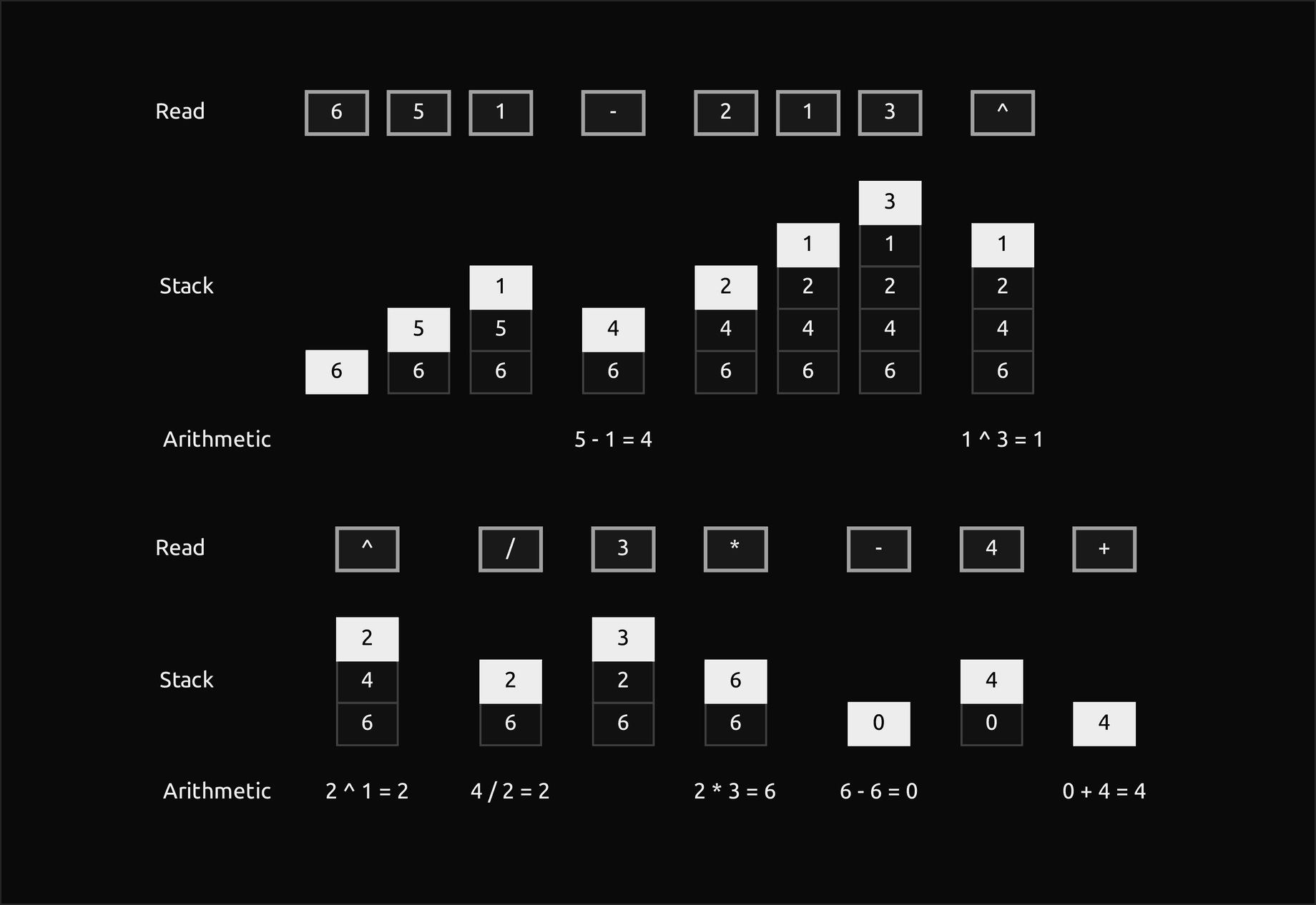 The postfix 6 5 1 minus 2 1 3 power power divided 3 times minus 4 plus in 15 columns, one per token, in two bands: each column shows the token in an outlined cell at the top, the value stack after it standing upright with the newest value filled, and under each operator its arithmetic, from 5 minus 1 equals 4 through 1 to the 3 equals 1, 2 to the 1 equals 2, 4 divided by 2 equals 2, 2 times 3 equals 6 and 6 minus 6 equals 0 to 0 plus 4 equals 4