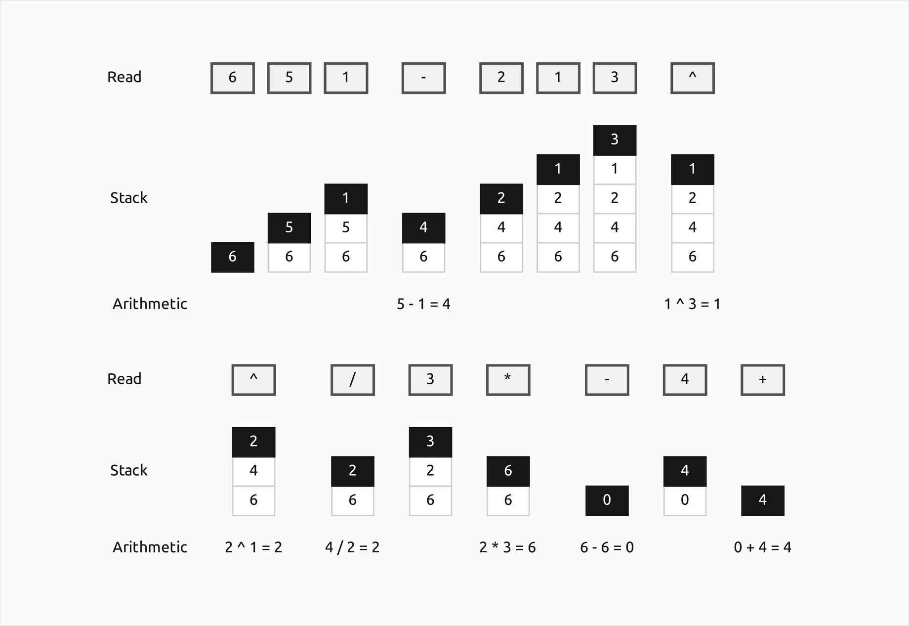 The postfix 6 5 1 minus 2 1 3 power power divided 3 times minus 4 plus in 15 columns, one per token, in two bands: each column shows the token in an outlined cell at the top, the value stack after it standing upright with the newest value filled, and under each operator its arithmetic, from 5 minus 1 equals 4 through 1 to the 3 equals 1, 2 to the 1 equals 2, 4 divided by 2 equals 2, 2 times 3 equals 6 and 6 minus 6 equals 0 to 0 plus 4 equals 4