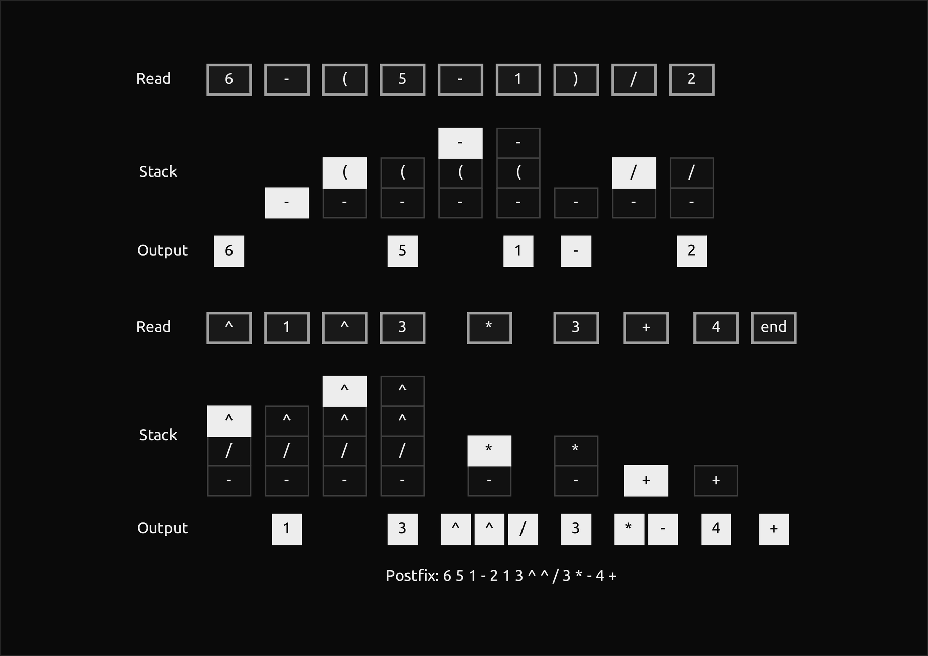 The worked expression 6 minus, open parenthesis, 5 minus 1, close parenthesis, divided by 2 to the 1 to the 3, times 3 plus 4 in 18 columns, one per token, in two bands: each column shows the token read in an outlined cell at the top, the operator stack after it standing upright below, and under the stack the tokens that step wrote to the output, with items just pushed or written filled; the stack grows to minus, divided, power, power before the times pops three operators, the output cells read left to right give the postfix, and the line at the bottom spells it out: 6 5 1 minus 2 1 3 power power divided 3 times minus 4 plus