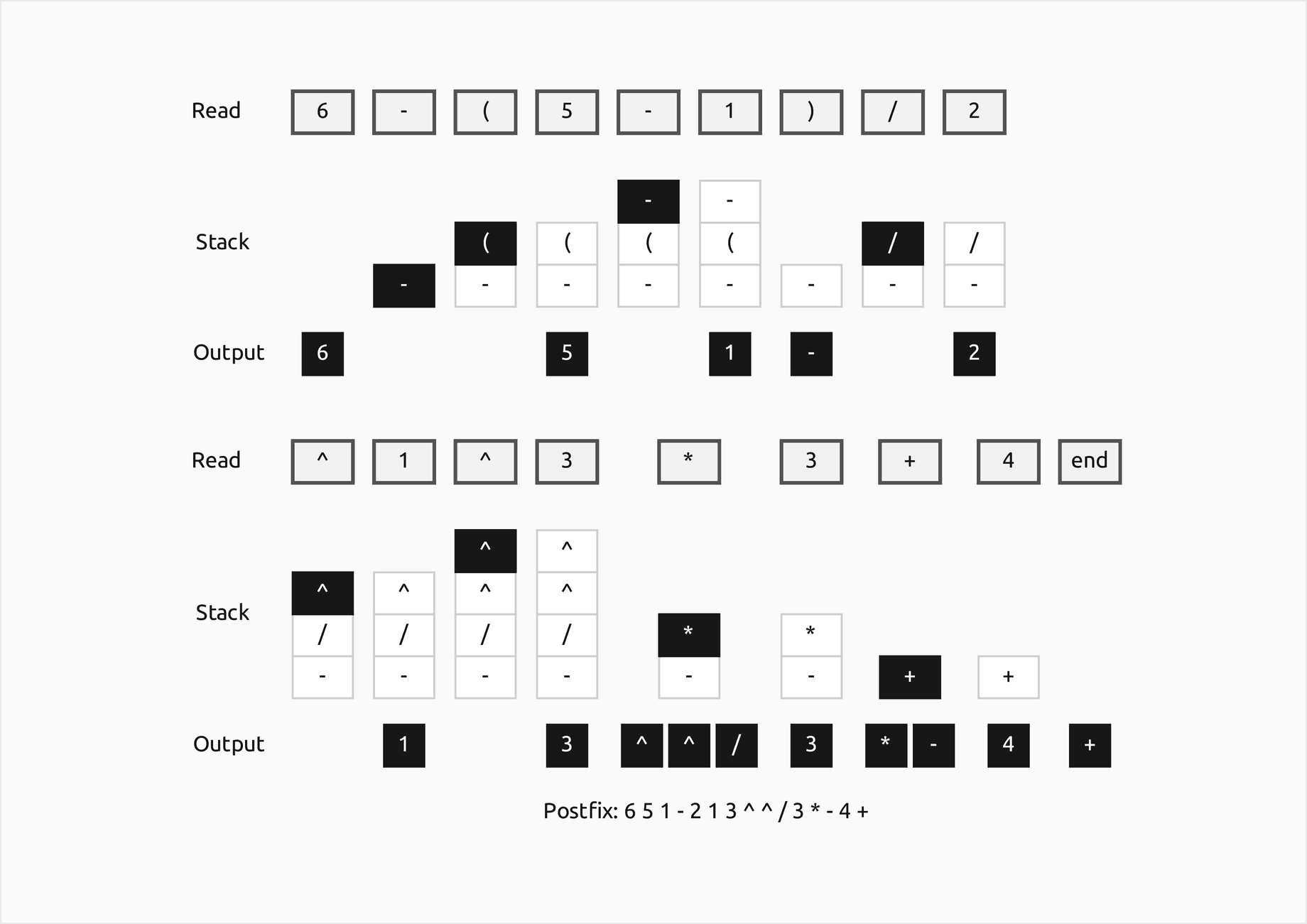The worked expression 6 minus, open parenthesis, 5 minus 1, close parenthesis, divided by 2 to the 1 to the 3, times 3 plus 4 in 18 columns, one per token, in two bands: each column shows the token read in an outlined cell at the top, the operator stack after it standing upright below, and under the stack the tokens that step wrote to the output, with items just pushed or written filled; the stack grows to minus, divided, power, power before the times pops three operators, the output cells read left to right give the postfix, and the line at the bottom spells it out: 6 5 1 minus 2 1 3 power power divided 3 times minus 4 plus
