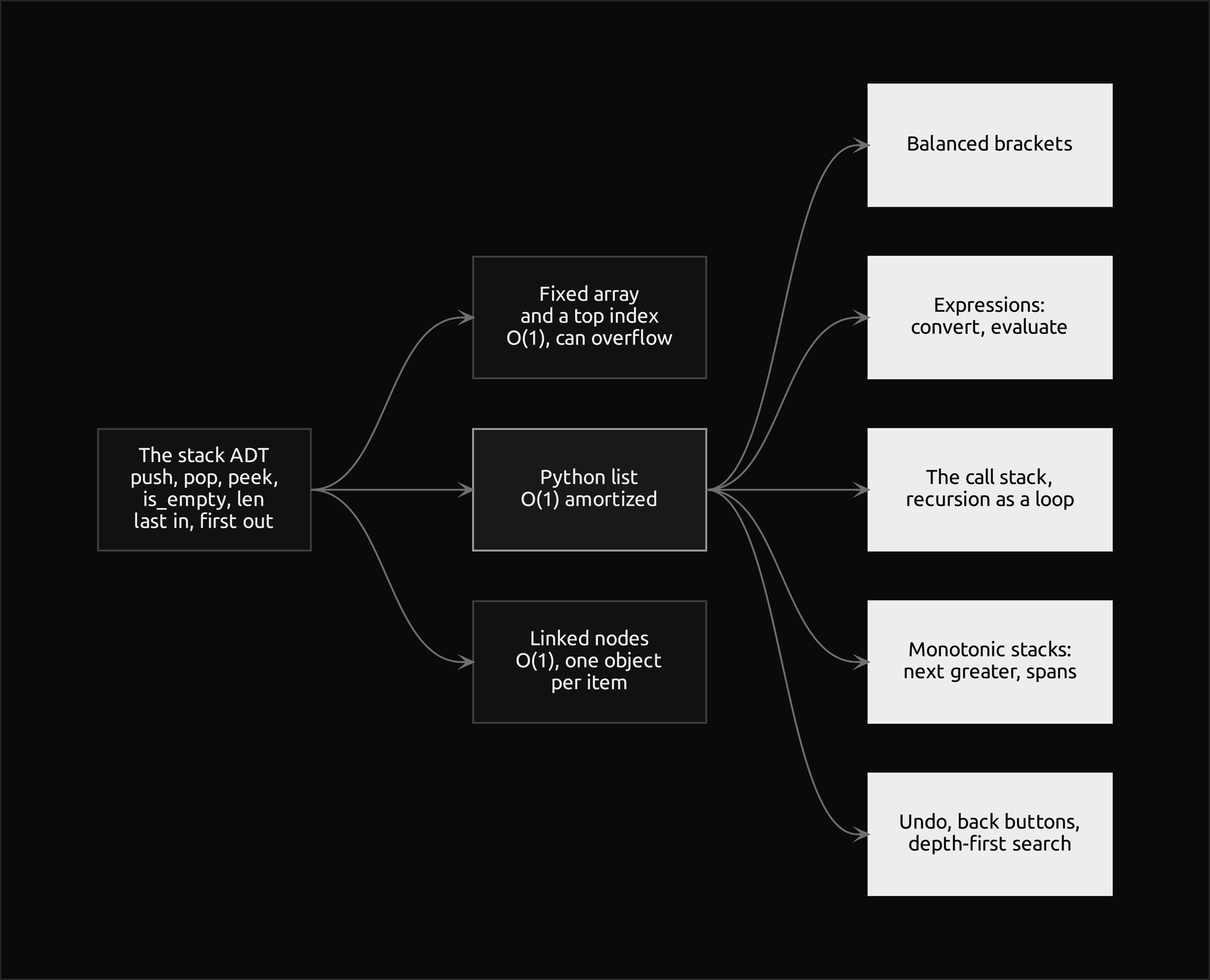 The stack abstract data type with push, pop, peek, is_empty and len on the left, implemented in the middle by a Python list, a fixed array with a top index and linked nodes; the Python list, the outlined box, leads to the filled boxes on the right: balanced brackets, the conversion and evaluation of expressions, the call stack, monotonic stacks, and undo, the back button and depth-first search