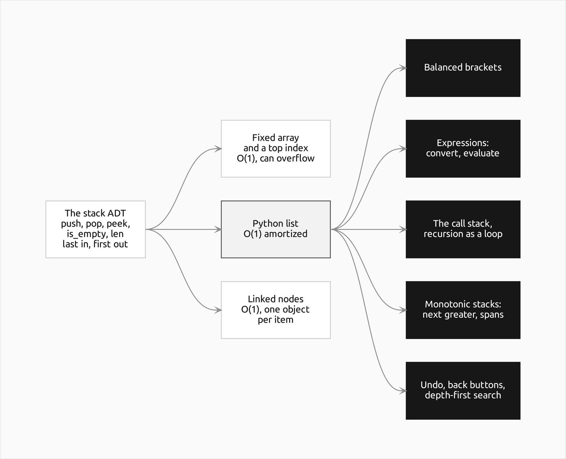 The stack abstract data type with push, pop, peek, is_empty and len on the left, implemented in the middle by a Python list, a fixed array with a top index and linked nodes; the Python list, the outlined box, leads to the filled boxes on the right: balanced brackets, the conversion and evaluation of expressions, the call stack, monotonic stacks, and undo, the back button and depth-first search