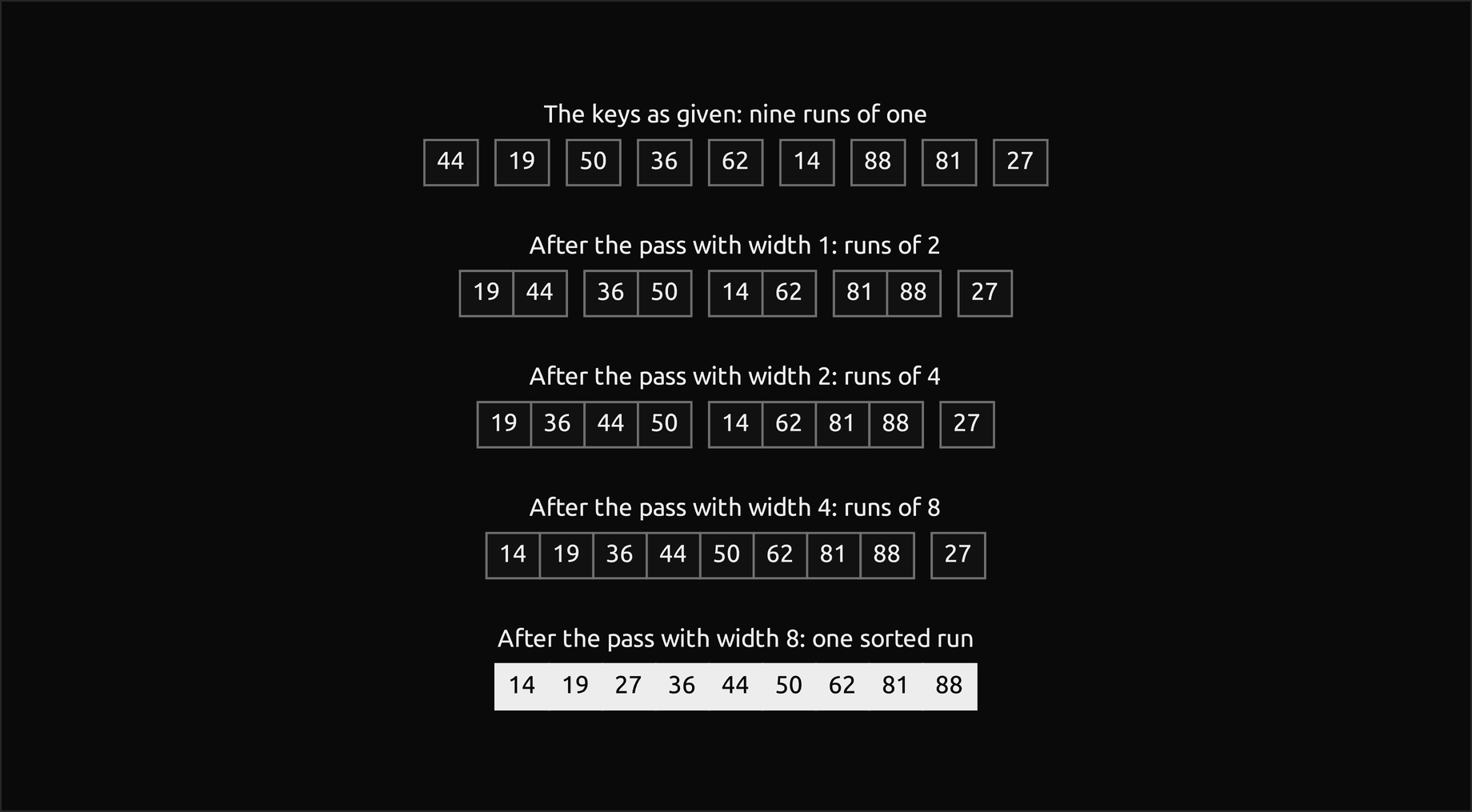 Five rows: the nine keys as given, set apart as nine runs of one; after the pass with width 1, four sorted pairs and the lone 27; after width 2, the runs 19, 36, 44, 50 and 14, 62, 81, 88 and the lone 27; after width 4, one run of eight and 27; after width 8, one sorted run, filled