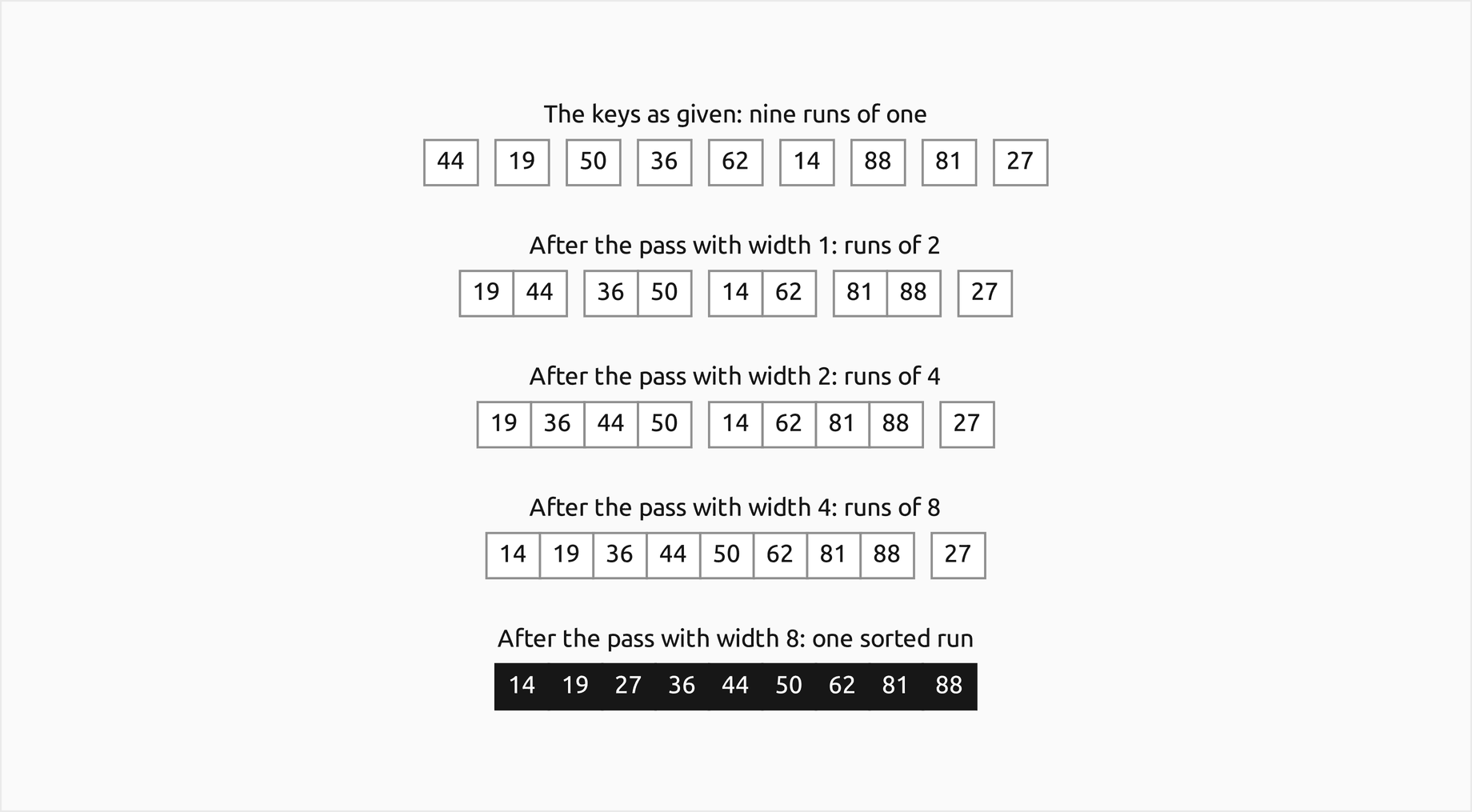 Five rows: the nine keys as given, set apart as nine runs of one; after the pass with width 1, four sorted pairs and the lone 27; after width 2, the runs 19, 36, 44, 50 and 14, 62, 81, 88 and the lone 27; after width 4, one run of eight and 27; after width 8, one sorted run, filled