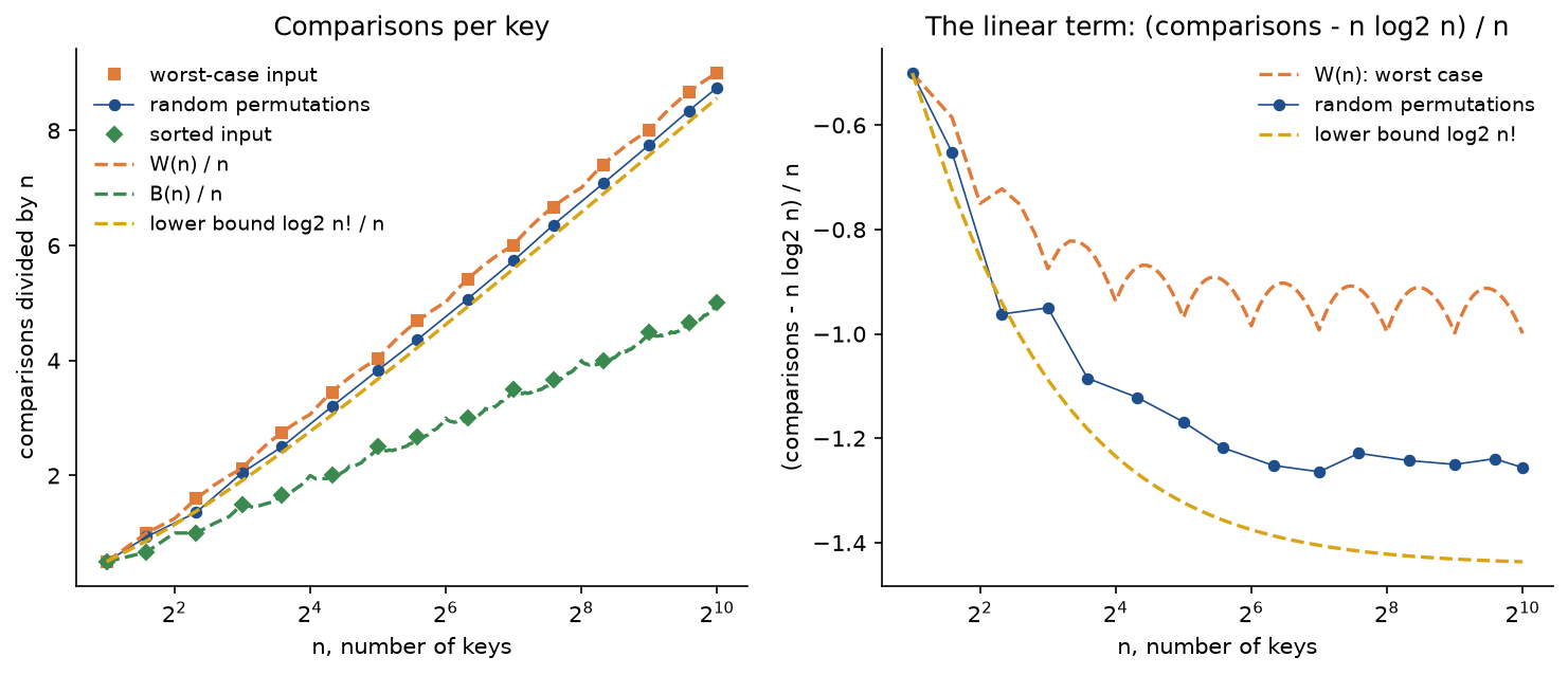 Two panels against n on a logarithmic axis from 2 to 1024. Left, comparisons divided by n: the worst-case inputs lie exactly on the dashed curve W of n over n and the sorted inputs exactly on the wavy dashed curve B of n over n, which rises only to 5; random permutations lie just below the worst case and above the dashed lower bound log2 n factorial over n, reaching about 8.7. Right, comparisons minus n log2 n, divided by n: the worst case waves between minus 1 and minus 0.91, random permutations settle near minus 1.25 and the lower bound falls towards minus 1.44