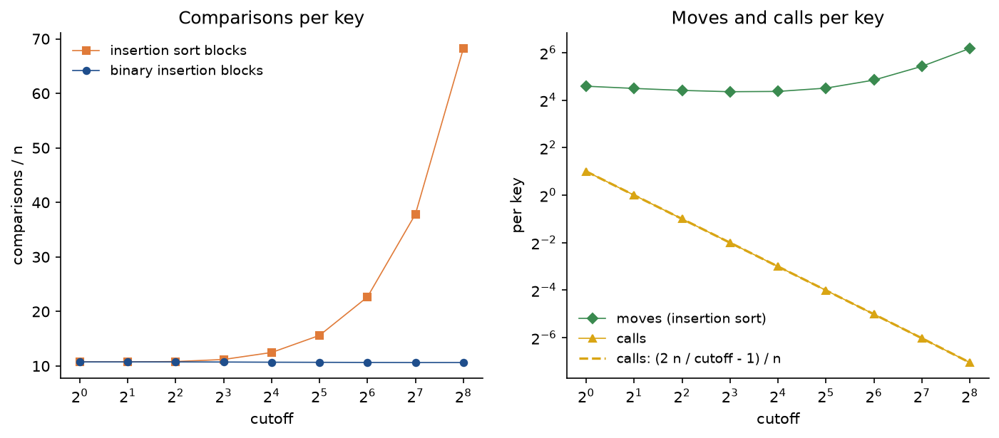 Two panels against the cutoff from 1 to 256. Left, comparisons per key: with insertion sort blocks they stay near 10.75 up to cutoff 4 and then rise steeply to 68; with binary insertion sort blocks they stay flat near 10.7. Right, on logarithmic axes, moves per key fall from 24 to about 20.5 at cutoffs 8 and 16 and then rise to 72, while calls per key fall from 2 to 0.008 along the dashed curve 2 n over cutoff minus 1, over n