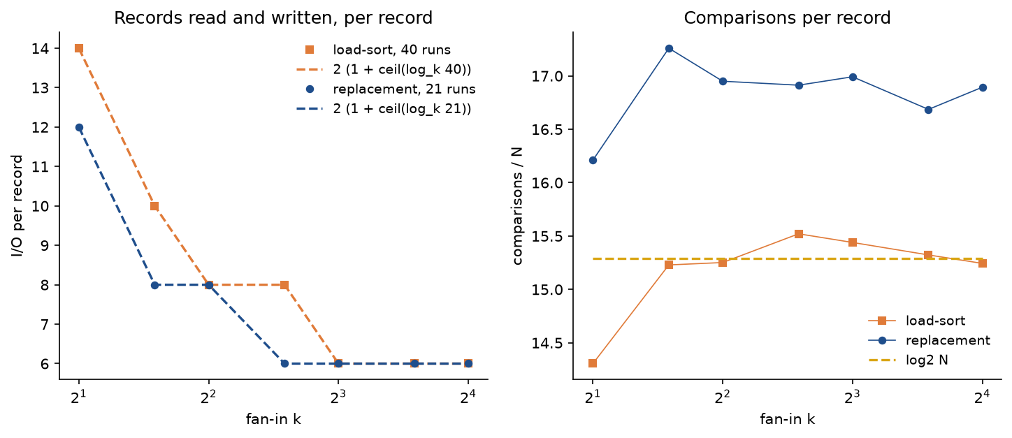 Two panels against the fan-in k from 2 to 16 on a logarithmic axis, for 40000 records with memory for 1000. Left, records read and written per record: loading and sorting, with 40 runs, falls in steps from 14 at k equal to 2 to 6 from k equal to 8 on, exactly on its dashed prediction 2 times 1 plus the ceiling of log k of 40; replacement selection, with 21 runs, lies on its own dashed prediction, from 12 to 6, and reaches 6 already at k equal to 6. Right, comparisons per record stay near 15.3, the dashed log2 N, for loading and sorting, and near 17 for replacement selection