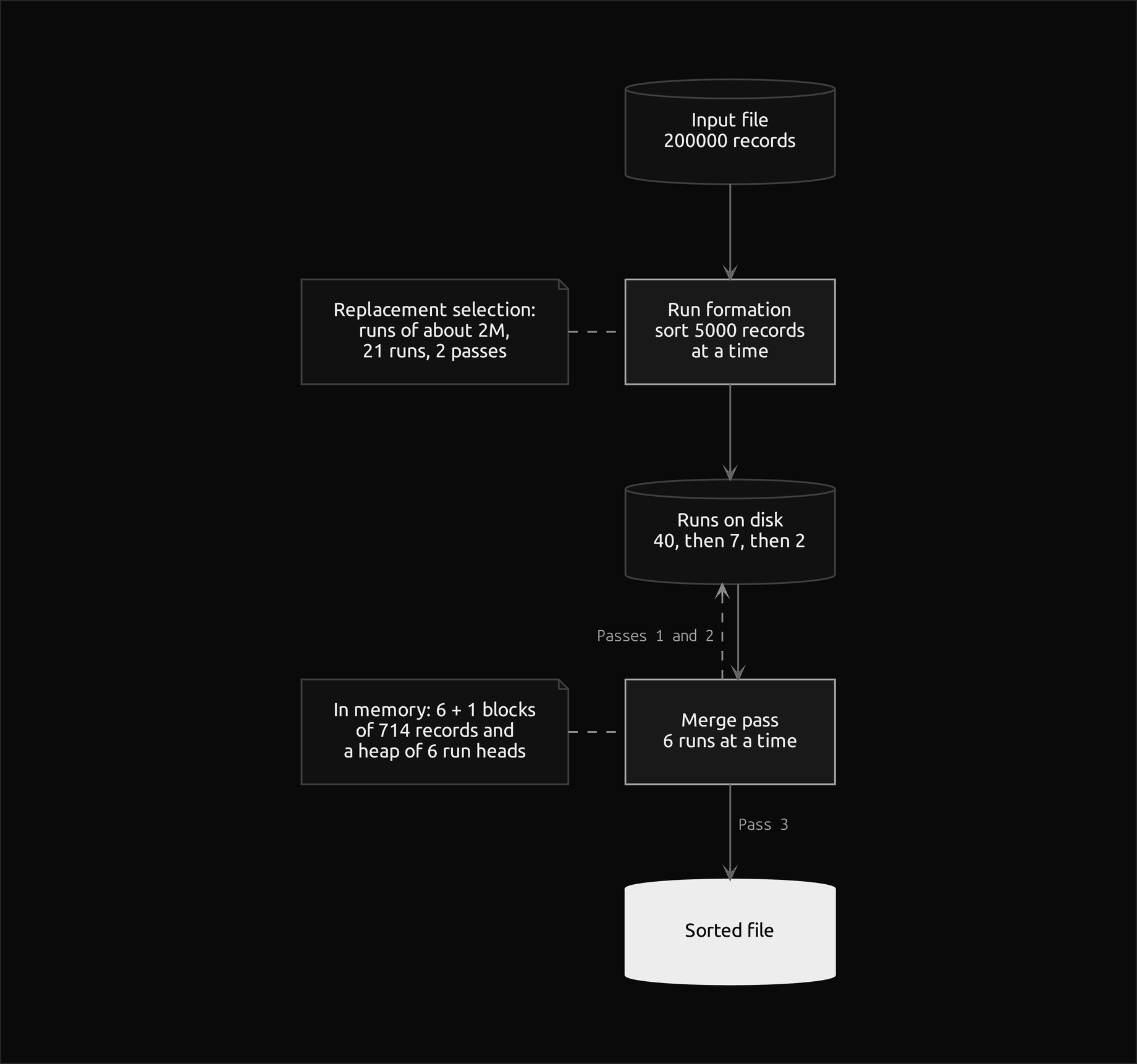 The external sort of the sample project, from top to bottom: an input file of 200000 records goes through run formation, outlined, which sorts 5000 records at a time and writes 40 runs to disk; the merge pass, also outlined, merges 6 runs at a time, and a dashed arrow back to the runs marks passes 1 and 2, which leave 7 runs and then 2, before pass 3 writes the sorted file, filled; a note beside run formation says that replacement selection instead gives runs of about 2M, 21 runs and 2 passes, and a note beside the merge pass that memory holds 6 input blocks and 1 output block of 714 records each and a heap of the 6 run heads
