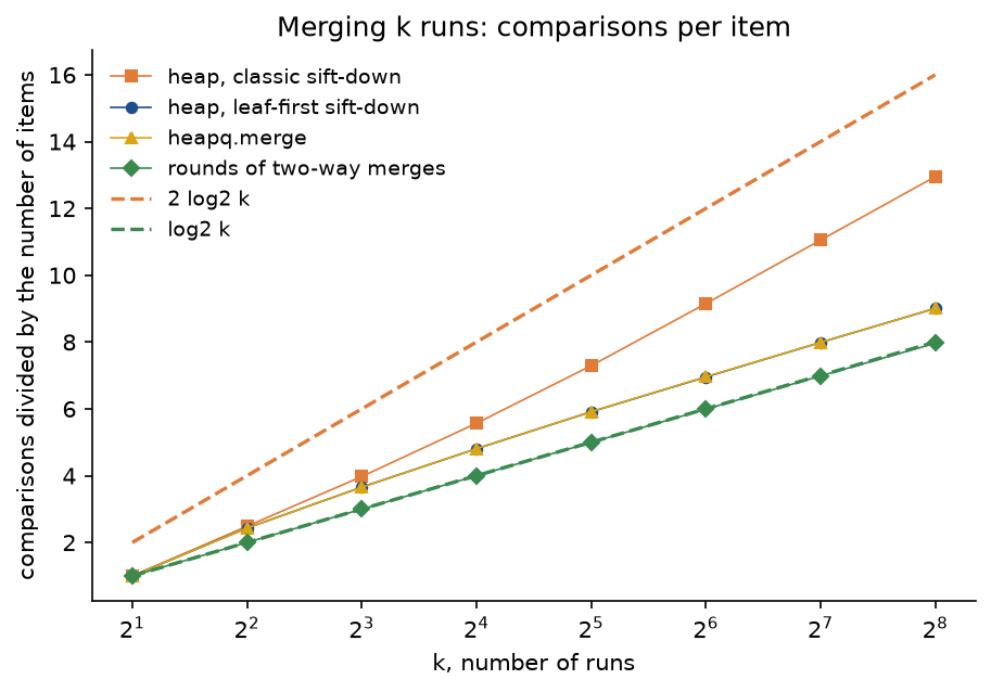 Comparisons per item of merging k runs of about 16384 items in total, k from 2 to 256 on a logarithmic axis: the heap with the classic sift-down rises to 13 under the dashed line 2 log2 k; the heap with the leaf-first sift-down and heapq.merge coincide and rise to 9; rounds of two-way merges lie on the dashed line log2 k and reach 8