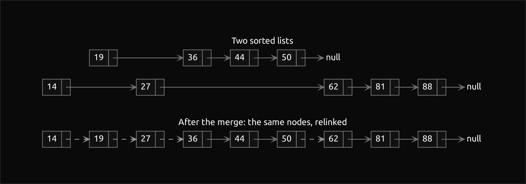 Above, the two sorted lists 19, 36, 44, 50 and 14, 27, 62, 81, 88, each ending in null, with every node in the column of its place in the merged order; below, the same nine nodes relinked into 14, 19, 27, 36, 44, 50, 62, 81, 88, with the four pointers the merge changed, 14 to 19, 19 to 27, 27 to 36 and 50 to 62, dashed