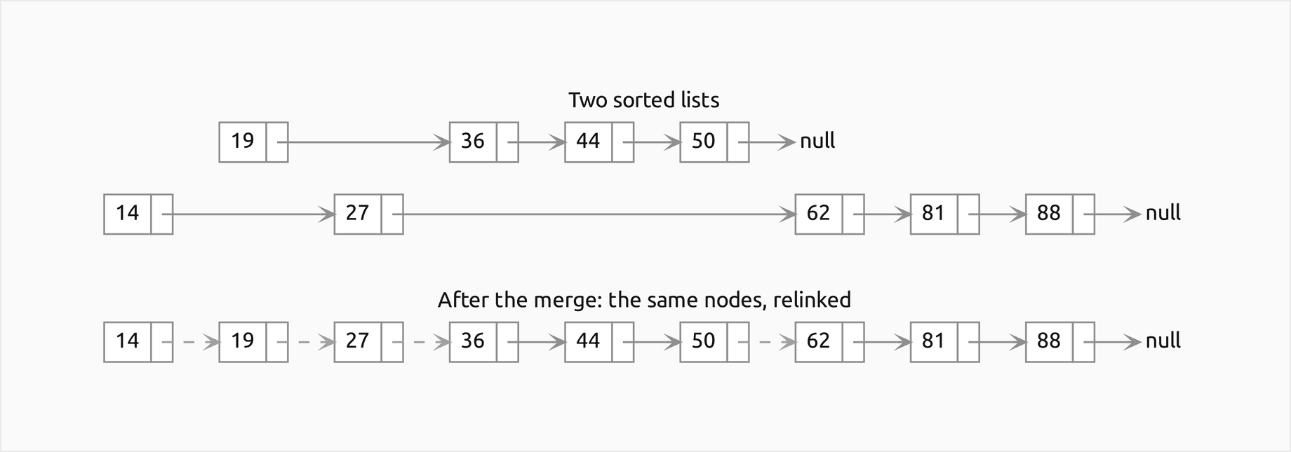 Above, the two sorted lists 19, 36, 44, 50 and 14, 27, 62, 81, 88, each ending in null, with every node in the column of its place in the merged order; below, the same nine nodes relinked into 14, 19, 27, 36, 44, 50, 62, 81, 88, with the four pointers the merge changed, 14 to 19, 19 to 27, 27 to 36 and 50 to 62, dashed
