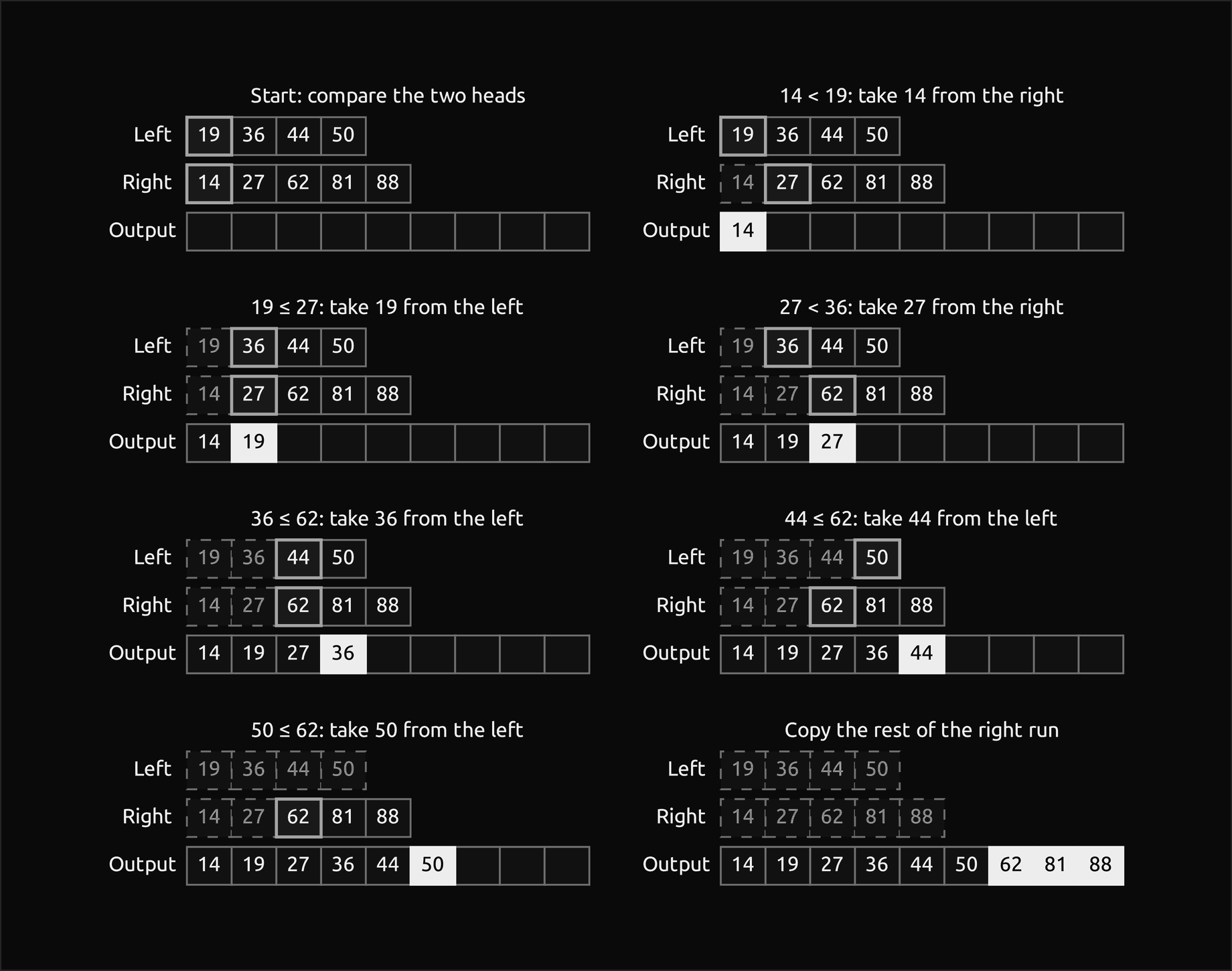 Eight frames in two columns of merging the runs 19, 36, 44, 50 and 14, 27, 62, 81, 88, each showing the left run, the right run and the output: at the start the two heads 19 and 14 are outlined; 14 is taken from the right, then 19 from the left, 27 from the right, and 36, 44 and 50 from the left, with taken items dashed and the newest output cell filled; in the last frame the left run is used up and 62, 81 and 88 are copied to the output without comparisons