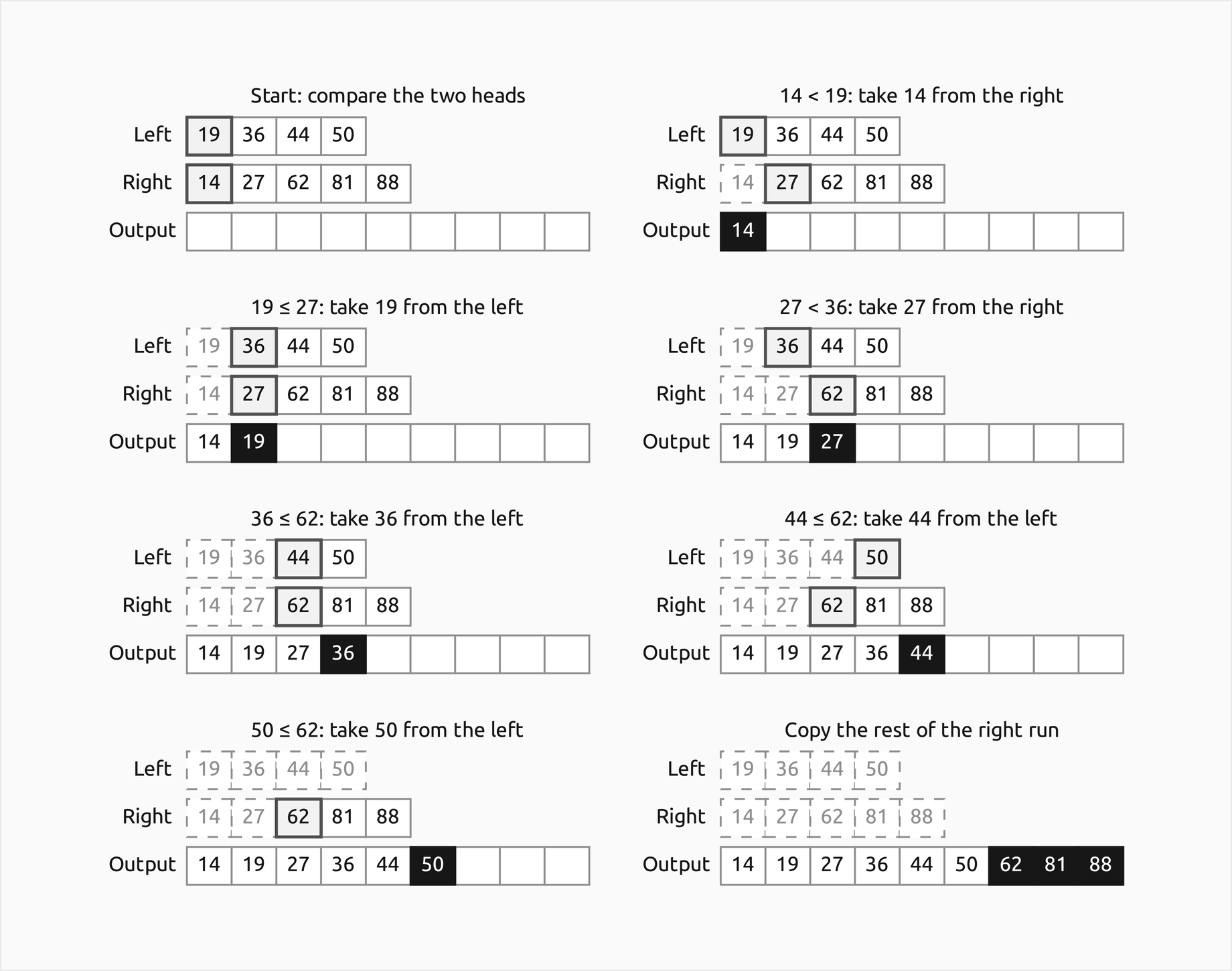 Eight frames in two columns of merging the runs 19, 36, 44, 50 and 14, 27, 62, 81, 88, each showing the left run, the right run and the output: at the start the two heads 19 and 14 are outlined; 14 is taken from the right, then 19 from the left, 27 from the right, and 36, 44 and 50 from the left, with taken items dashed and the newest output cell filled; in the last frame the left run is used up and 62, 81 and 88 are copied to the output without comparisons