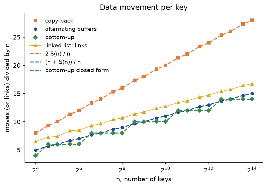 Moves per key against n from 16 to 16384 on a logarithmic axis: copy-back rises from 8 to 28 on the dashed curve 2 S of n over n; alternating buffers from 5 to 15 on the dashed curve n plus S of n over n; bottom-up in steps of 2 from 4 to 14 on its closed form; the links of the linked-list sort lie between them, from 6.5 to 16.7
