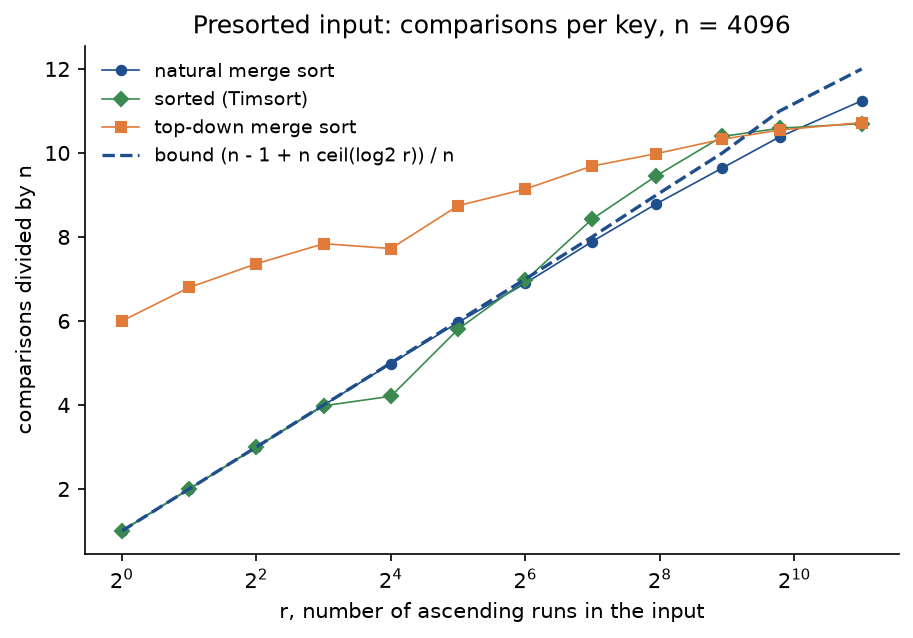 Comparisons per key against the number of runs r on a logarithmic axis from 1 to 2048. Natural merge sort and sorted, which is Timsort, both start at 1 for one run and climb by about one per doubling of r, close to the dashed bound n minus 1 plus n ceiling log2 r over n; top-down merge sort starts at 6 and climbs slowly to 10.7; on random input, the last point, natural merge sort needs 11.2 against 10.7 for the others