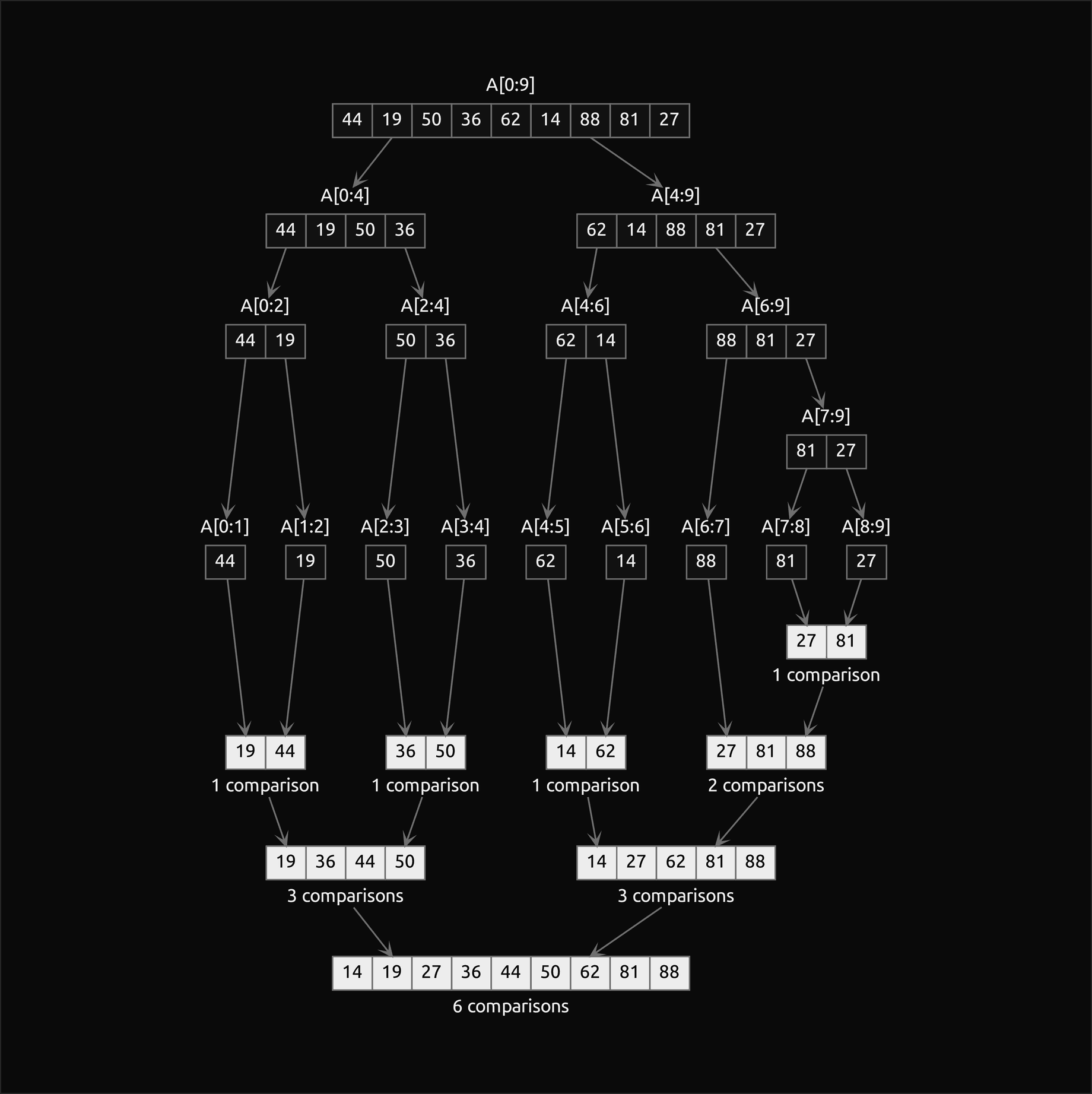 The recursion tree of sorting 44, 19, 50, 36, 62, 14, 88, 81, 27: the upper half splits A[0:9] into A[0:4] and A[4:9] and so on down to nine single items in the middle row, with A[6:9] splitting into 88 and A[7:9], which splits once more; the lower half, in filled boxes, merges them down again into the sorted array, each merge labelled with its comparisons: 1 for each pair, 2 for 27, 81, 88, 3 for each half and 6 for the final merge into 14, 19, 27, 36, 44, 50, 62, 81, 88