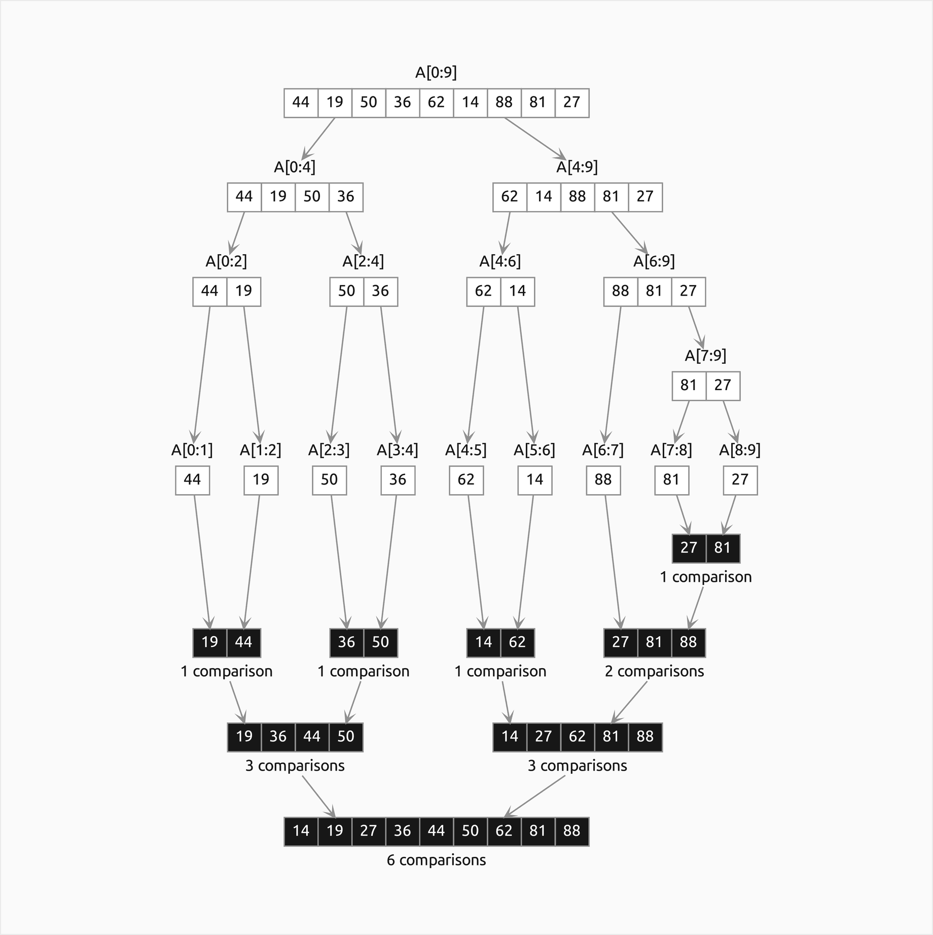 The recursion tree of sorting 44, 19, 50, 36, 62, 14, 88, 81, 27: the upper half splits A[0:9] into A[0:4] and A[4:9] and so on down to nine single items in the middle row, with A[6:9] splitting into 88 and A[7:9], which splits once more; the lower half, in filled boxes, merges them down again into the sorted array, each merge labelled with its comparisons: 1 for each pair, 2 for 27, 81, 88, 3 for each half and 6 for the final merge into 14, 19, 27, 36, 44, 50, 62, 81, 88
