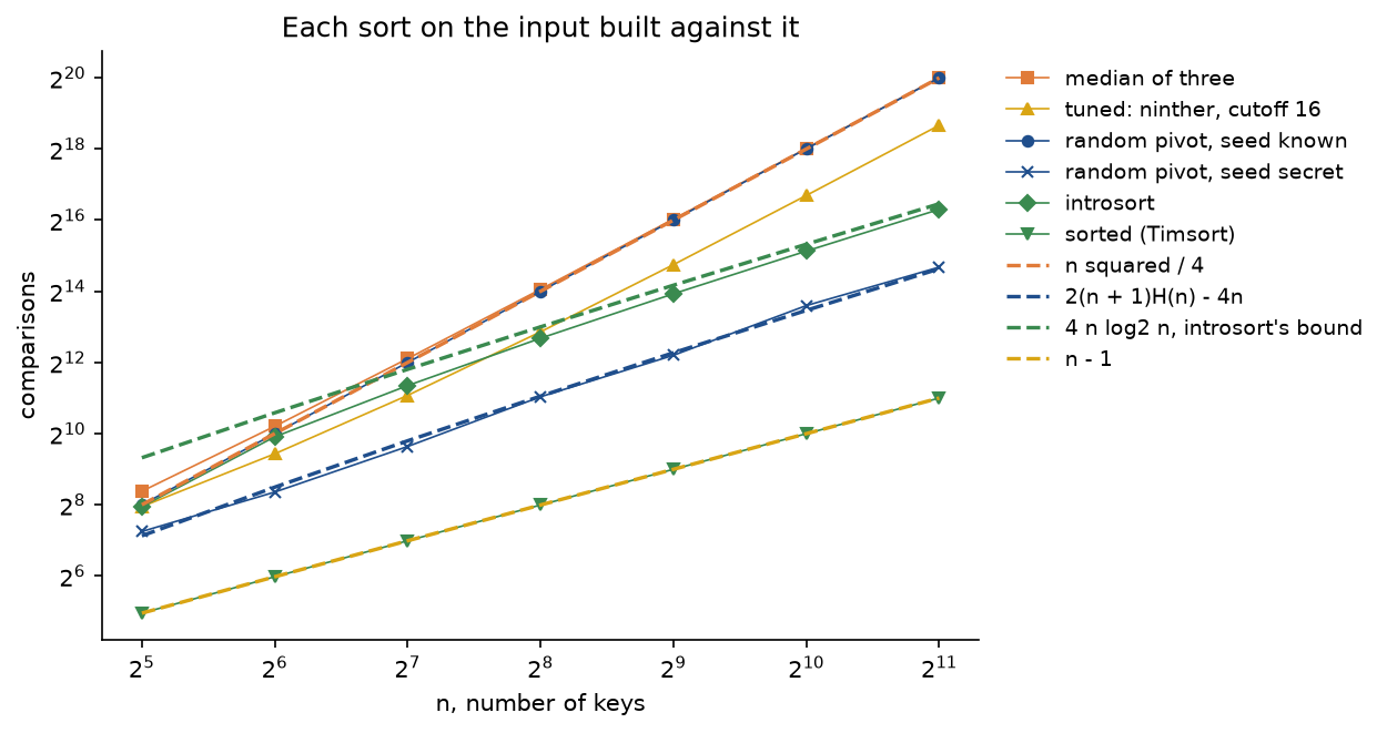 Comparisons against n from 32 to 2048 on log-log axes, each sort on the input built against it: the median of three and quicksort with a random pivot whose seed the adversary knows lie on the dashed n squared over 4 line; the tuned quicksort with a ninther and a cutoff is quadratic too, a little lower; quicksort with a secret random seed follows the dashed 2 times n plus 1 times H of n, minus 4n; introsort stays under the dashed line 4 n log2 n; sorted, which is Timsort, lies on the dashed n minus 1 line