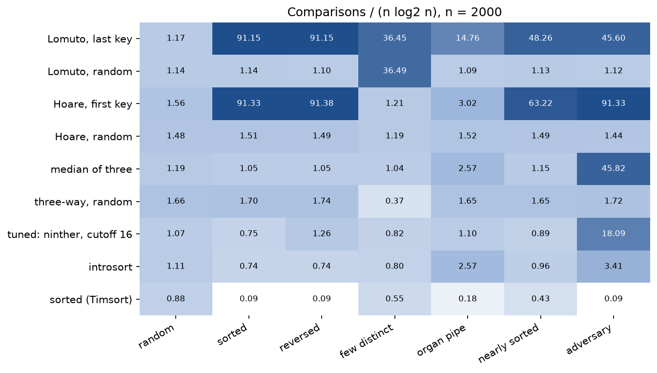 A grid of comparisons divided by n log2 n for 2000 keys, one row per variant and one column per input, darker for more comparisons: the textbook Lomuto and Hoare variants with a fixed end pivot reach about 91 on sorted and reversed input and 48 to 63 on nearly sorted input; Lomuto with a random pivot still reaches 36 on few distinct values; the median of three is near 1 everywhere except 2.6 on the organ pipe and 46 on its adversary; three-way partitioning drops to 0.37 on few distinct values; the tuned quicksort reaches 18 on its adversary; introsort stays at or below 3.4 everywhere; sorted stays below 0.9 and drops to 0.09 on ordered inputs