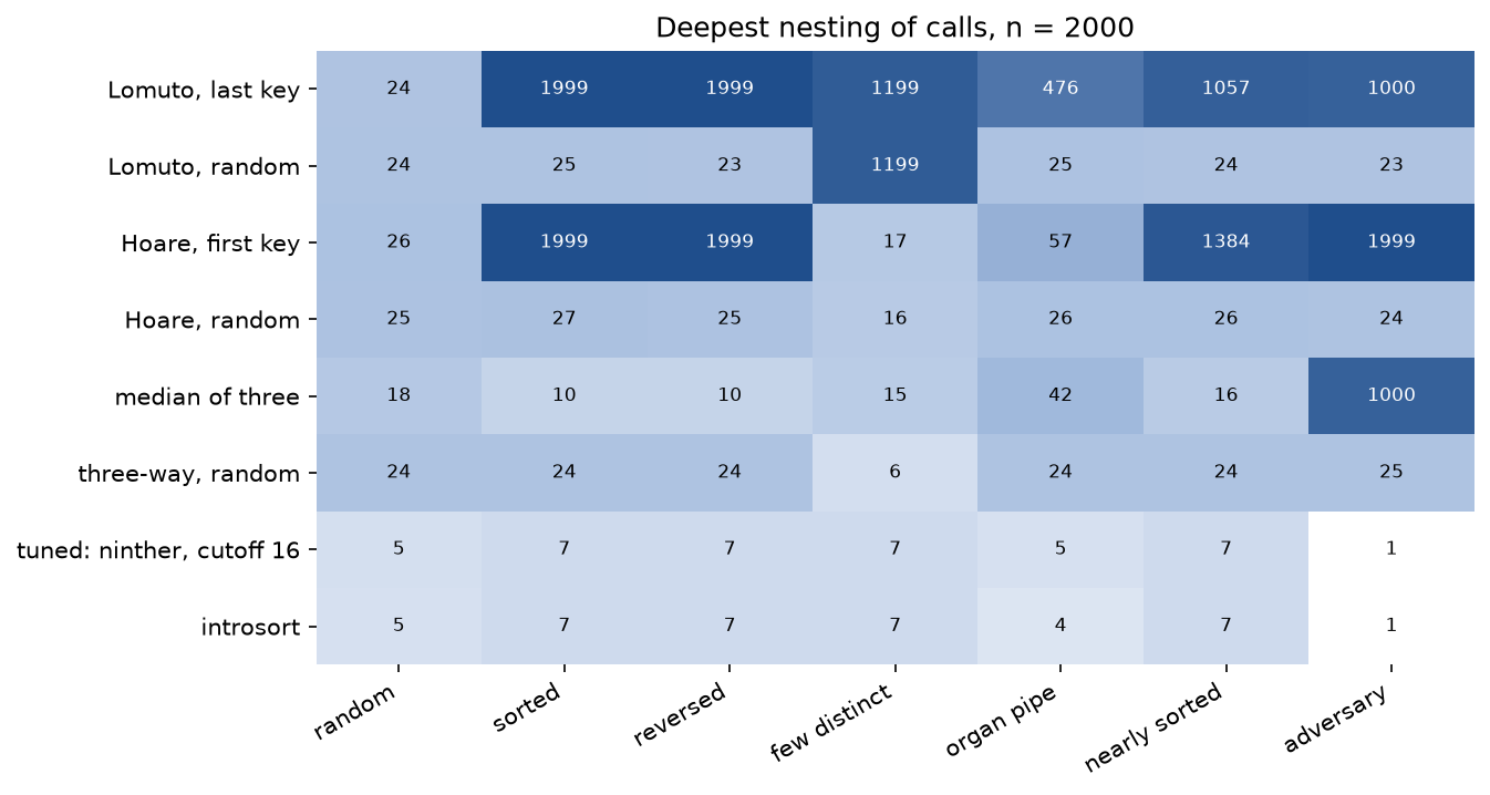 A grid of the deepest nesting of calls for the eight quicksort variants on the seven inputs of 2000 keys: the textbook variants with a fixed end pivot nest 1999 deep on sorted and reversed input and between 1000 and 1999 deep on nearly sorted input and on their adversaries, and Lomuto's last-key variant 476 deep on the organ pipe; Lomuto's scheme nests 1199 deep on few distinct values whatever the pivot; the median of three nests 1000 deep on its adversary; on their other inputs the random-pivot variants stay near 25; the tuned quicksort and introsort, which sort the smaller part first, never exceed 7