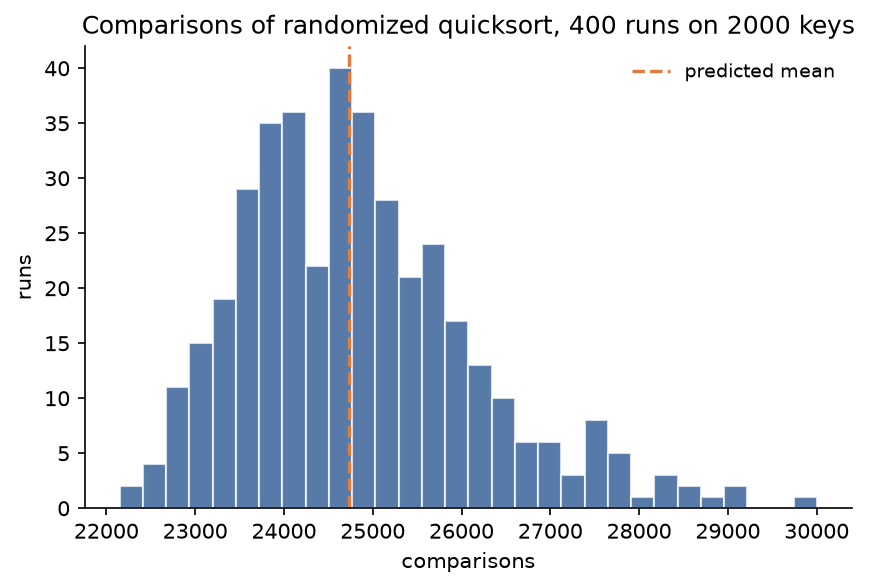 Histogram of the comparison counts of 400 runs of randomized quicksort on 2000 keys, between about 22000 and 30000, peaked near the dashed predicted mean of 24730 and with a longer tail to the right