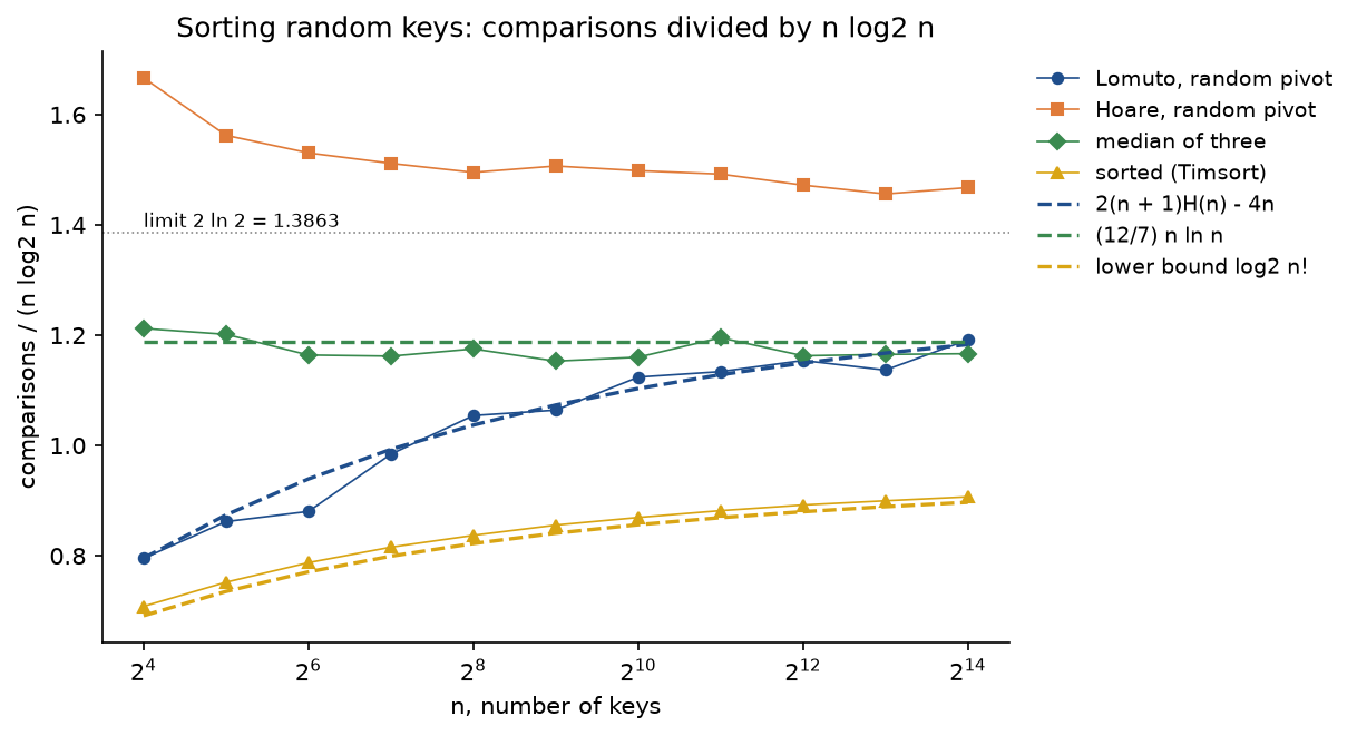 Comparisons divided by n log2 n for random keys from n equals 16 to 16384: Lomuto with a random pivot follows the dashed curve of 2 times n plus 1 times H of n, minus 4n, rising from 0.8 to 1.19; Hoare with a random pivot lies higher, near 1.47 at the right; the median of three lies near the dashed 12 over 7 n ln n line, reaching 1.17; sorted, which is Timsort, stays just above the dashed lower bound log2 n factorial, reaching 0.91; a dotted line marks the limit 2 ln 2, 1.3863