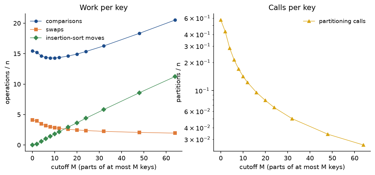 Two panels against the cutoff M from 0 to 64. Left, work per key: comparisons fall from 15.4 at M equal 0 to a minimum of 14.3 near M equal 8 and rise to 20.5 at M equal 64; swaps fall from 4.2 to 2.0; insertion-sort moves rise from 0 to 11.2. Right, partitioning calls per key on a log axis fall from 0.57 at M equal 0 to 0.10 at M equal 16 and 0.026 at M equal 64