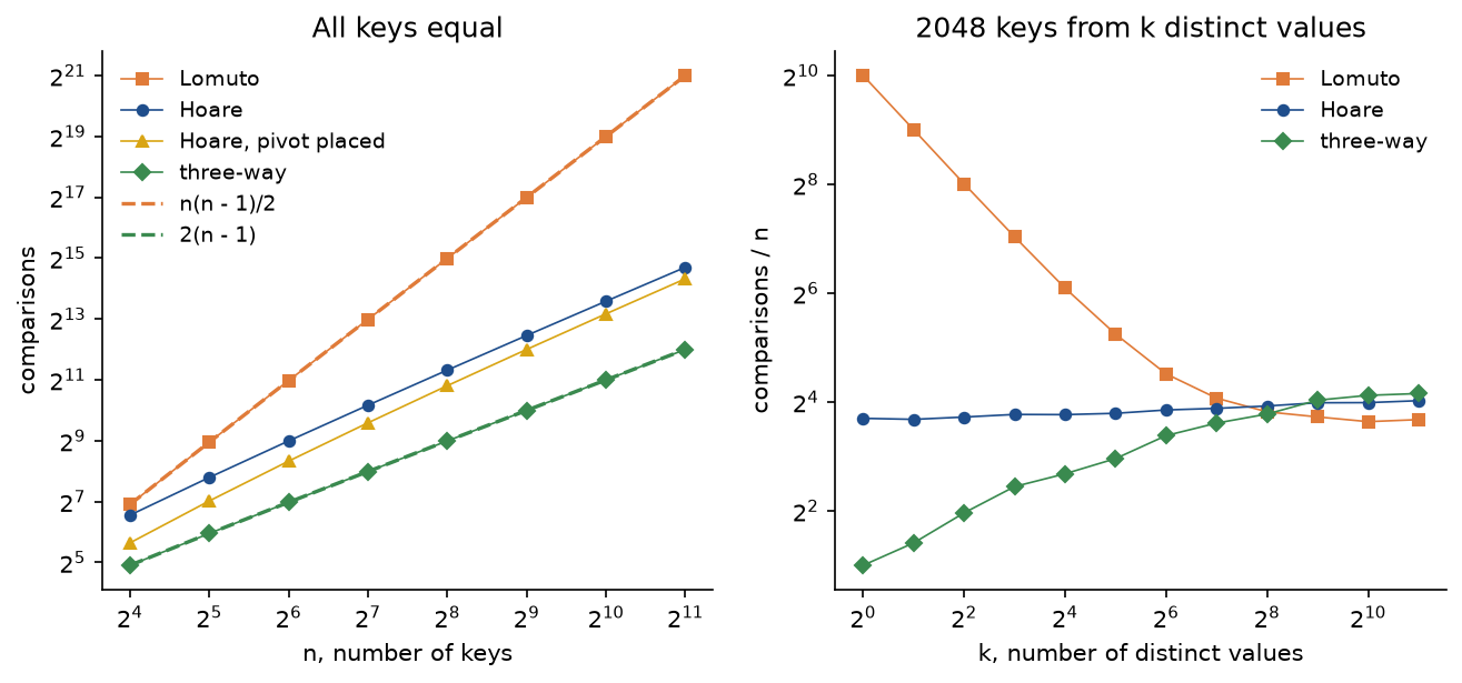Two panels. Left, all keys equal, n from 16 to 2048 on log-log axes: Lomuto lies on the dashed n times n minus 1 over 2 curve, Hoare and Hoare with the pivot placed grow like n log n, and three-way lies on the dashed 2 times n minus 1 line. Right, 2048 keys drawn from k distinct values for k from 1 to 2048, comparisons per key on log axes: Lomuto falls from 1024 per key at k equal 1 to about 13 at k equal 2048; Hoare stays between 12.8 and 16.3 throughout; three-way rises from 2 at k equal 1 to about 18 at k equal 2048