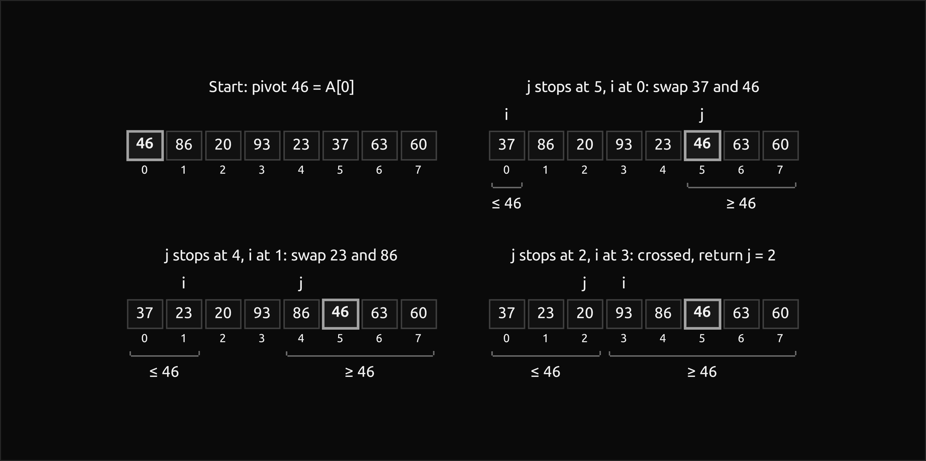 Four states of Hoare's partition of the same eight keys around the first key 46, two to a row: after the first round the scans stopped at i = 0 and j = 5 and exchanged 46 and 37; after the second at i = 1 and j = 4 and exchanged 86 and 23; in the third j stopped at 2 and i at 3, the scans crossed, and the call returns j = 2 with 37, 23, 20 on the left and 93, 86, 46, 63, 60 on the right; brackets under the cells mark the keys known to be at most 46 and at least 46, and the pivot 46, outlined, has wandered to index 5