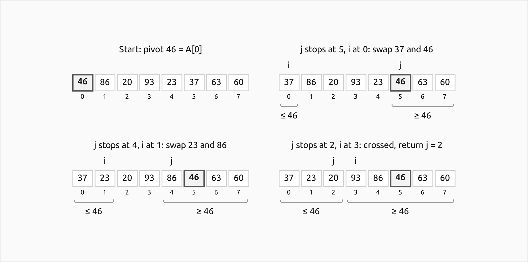 Four states of Hoare's partition of the same eight keys around the first key 46, two to a row: after the first round the scans stopped at i = 0 and j = 5 and exchanged 46 and 37; after the second at i = 1 and j = 4 and exchanged 86 and 23; in the third j stopped at 2 and i at 3, the scans crossed, and the call returns j = 2 with 37, 23, 20 on the left and 93, 86, 46, 63, 60 on the right; brackets under the cells mark the keys known to be at most 46 and at least 46, and the pivot 46, outlined, has wandered to index 5