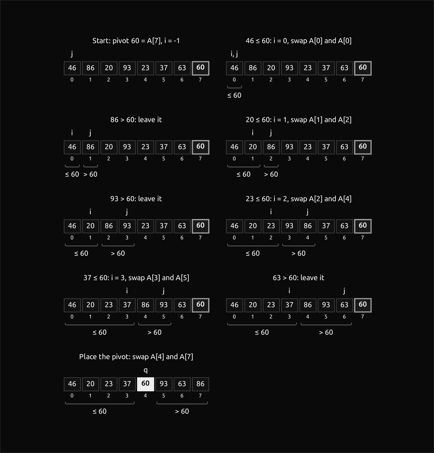 Nine states of Lomuto's partition of 46, 86, 20, 93, 23, 37, 63, 60 around the last key 60, two to a row and read left to right: brackets under the cells mark the keys at most 60 and the keys greater than 60, cells without a bracket are not yet examined, the pivot's cell is outlined, and i and j stand above their slots; the final state is 46, 20, 23, 37, 60, 93, 63, 86 with 60 filled at index 4