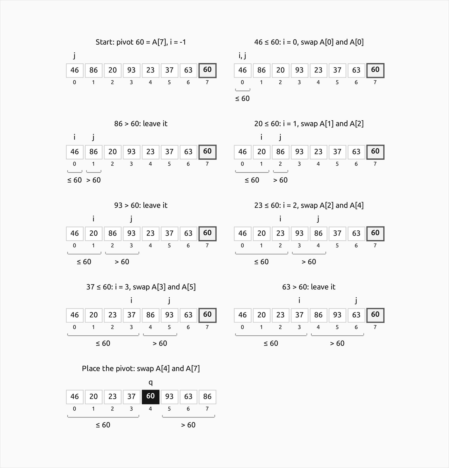 Nine states of Lomuto's partition of 46, 86, 20, 93, 23, 37, 63, 60 around the last key 60, two to a row and read left to right: brackets under the cells mark the keys at most 60 and the keys greater than 60, cells without a bracket are not yet examined, the pivot's cell is outlined, and i and j stand above their slots; the final state is 46, 20, 23, 37, 60, 93, 63, 86 with 60 filled at index 4