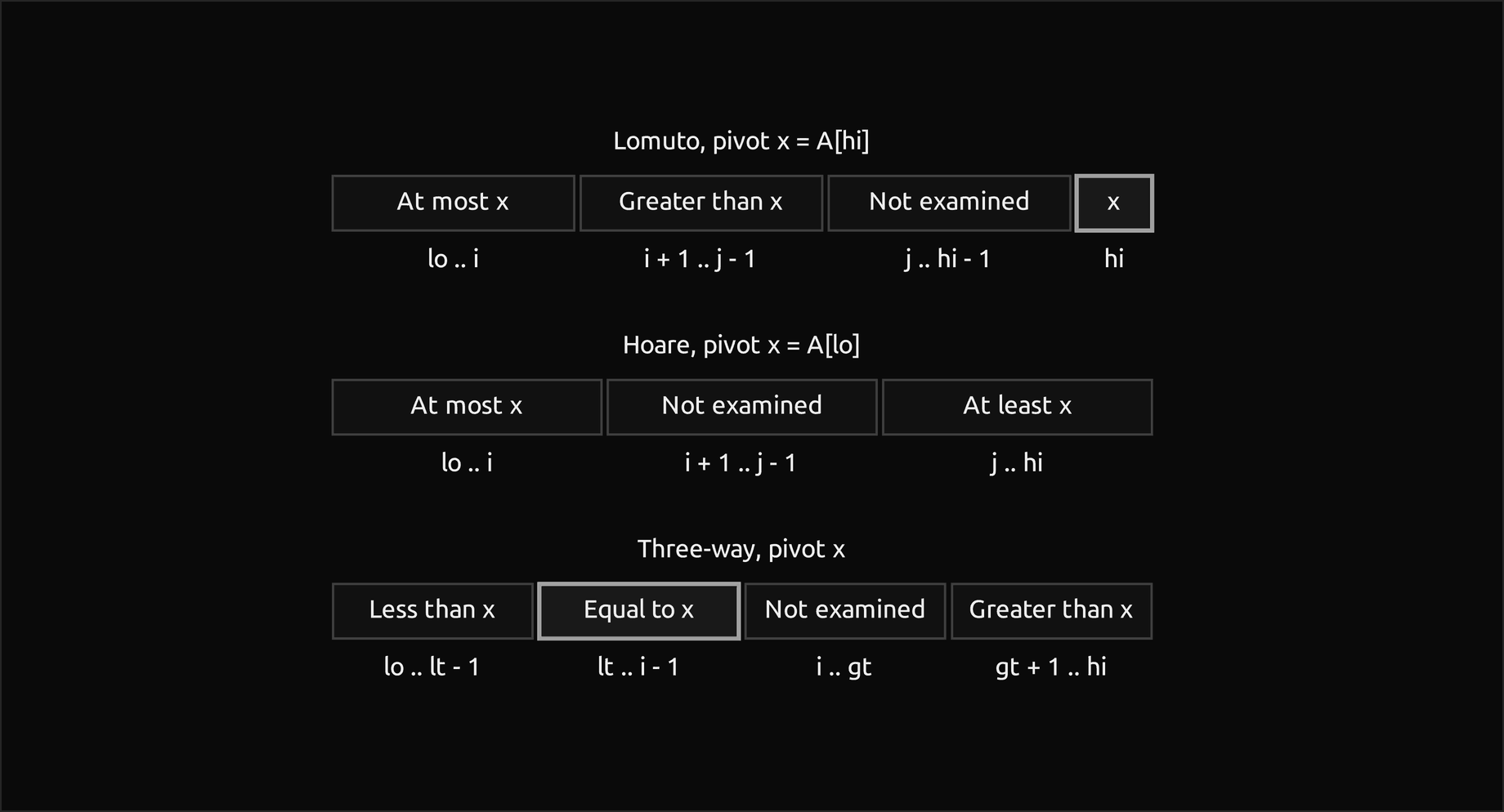 Three bars of regions, one above the other, with the index range of each region under it: Lomuto with pivot x in A[hi], the regions lo to i holding keys at most x, i plus 1 to j minus 1 holding keys greater than x, j to hi minus 1 not examined, and x at hi; Hoare with pivot x in A[lo], the regions lo to i at most x, i plus 1 to j minus 1 not examined, and j to hi at least x; three-way with pivot x, the regions lo to lt minus 1 less than x, lt to i minus 1 equal to x, i to gt not examined and gt plus 1 to hi greater than x; the pivot's box in Lomuto's bar and the region equal to x are outlined