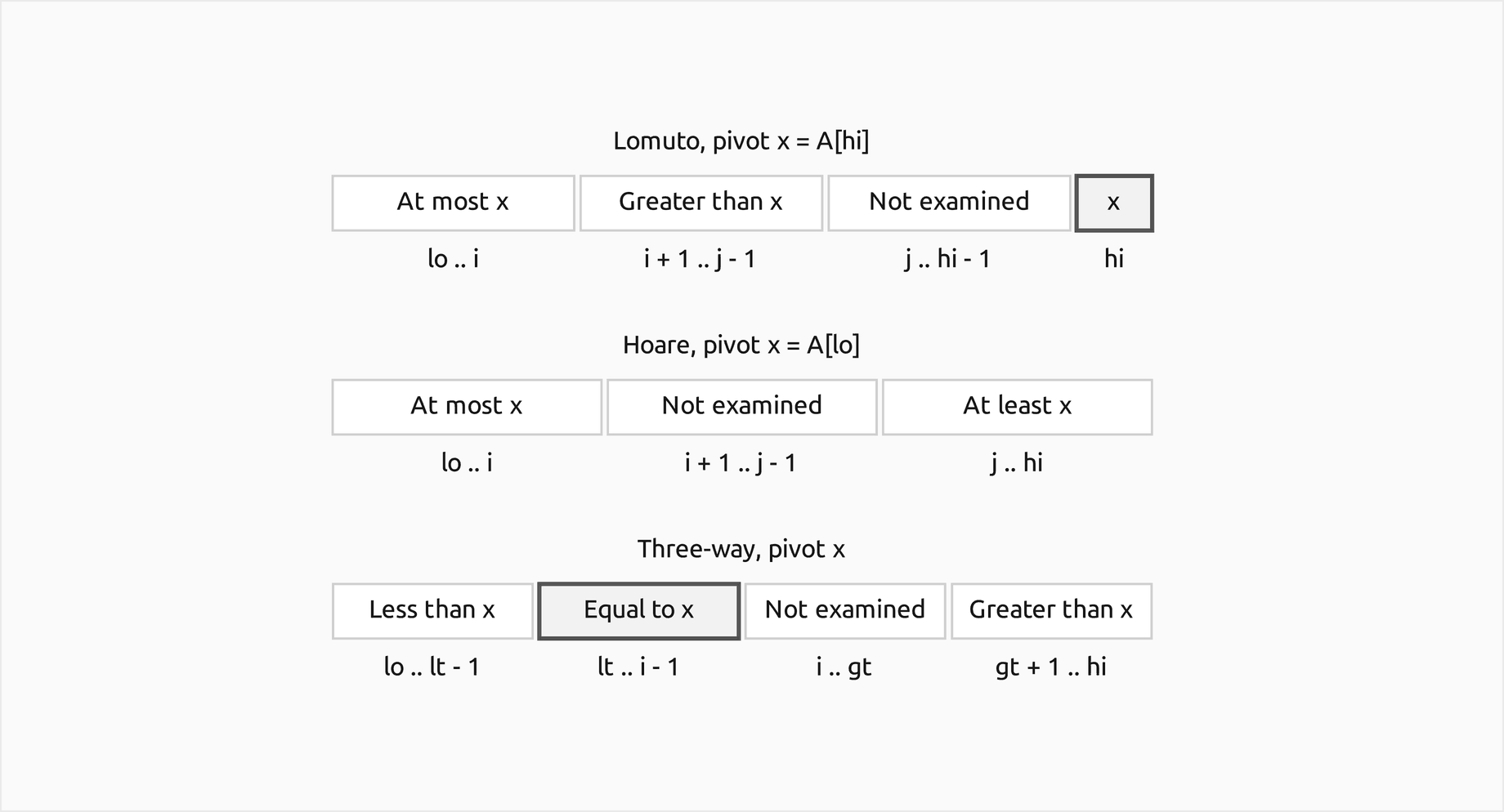 Three bars of regions, one above the other, with the index range of each region under it: Lomuto with pivot x in A[hi], the regions lo to i holding keys at most x, i plus 1 to j minus 1 holding keys greater than x, j to hi minus 1 not examined, and x at hi; Hoare with pivot x in A[lo], the regions lo to i at most x, i plus 1 to j minus 1 not examined, and j to hi at least x; three-way with pivot x, the regions lo to lt minus 1 less than x, lt to i minus 1 equal to x, i to gt not examined and gt plus 1 to hi greater than x; the pivot's box in Lomuto's bar and the region equal to x are outlined